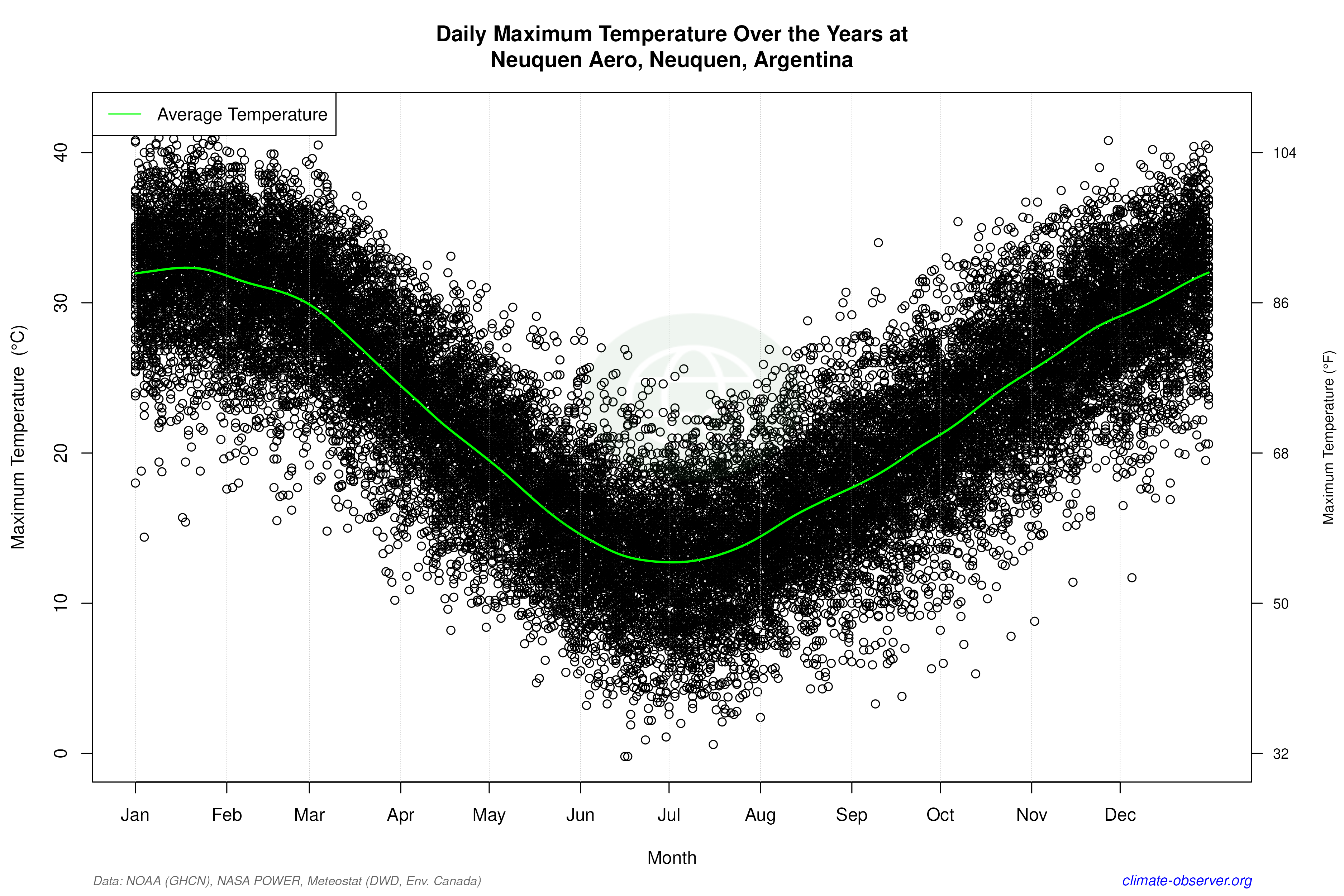 Daily Data Points and Averages Throughout the Year - Average Max Temperature Throughout Year