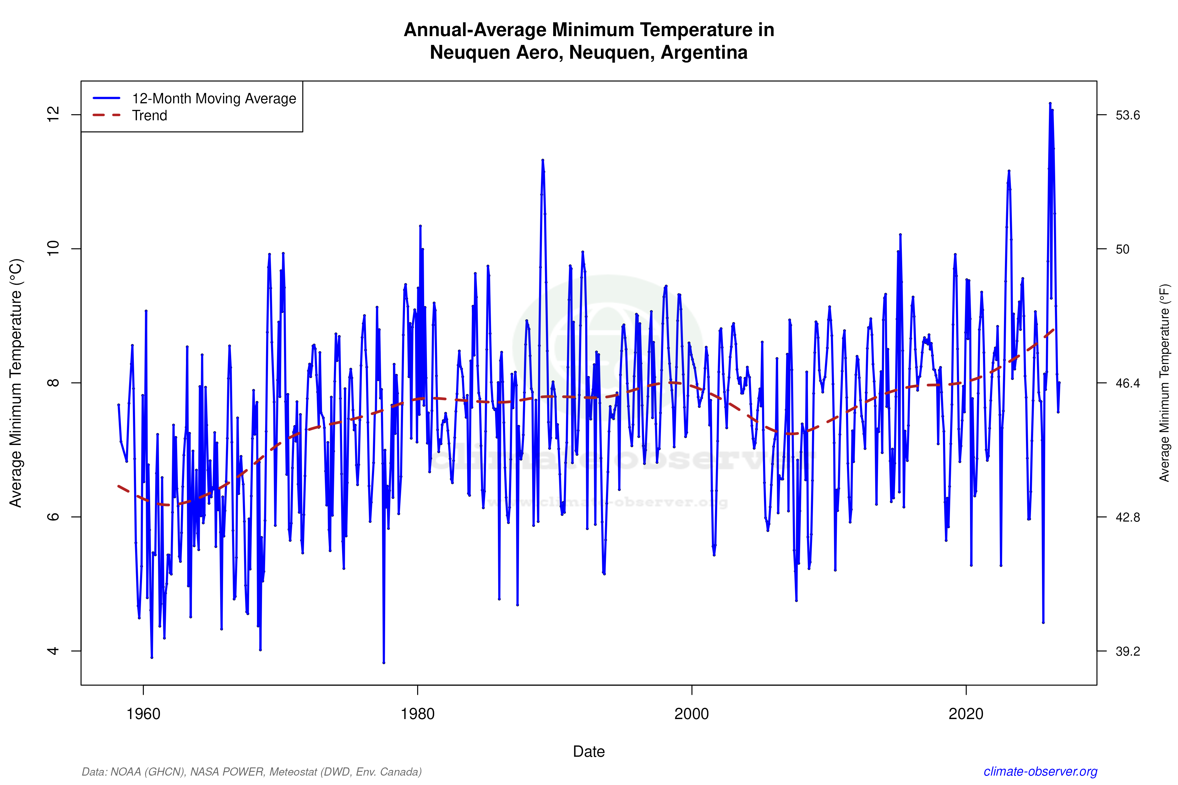 Climate 12-Month Moving Averages - Min Temperature 12-Month MA