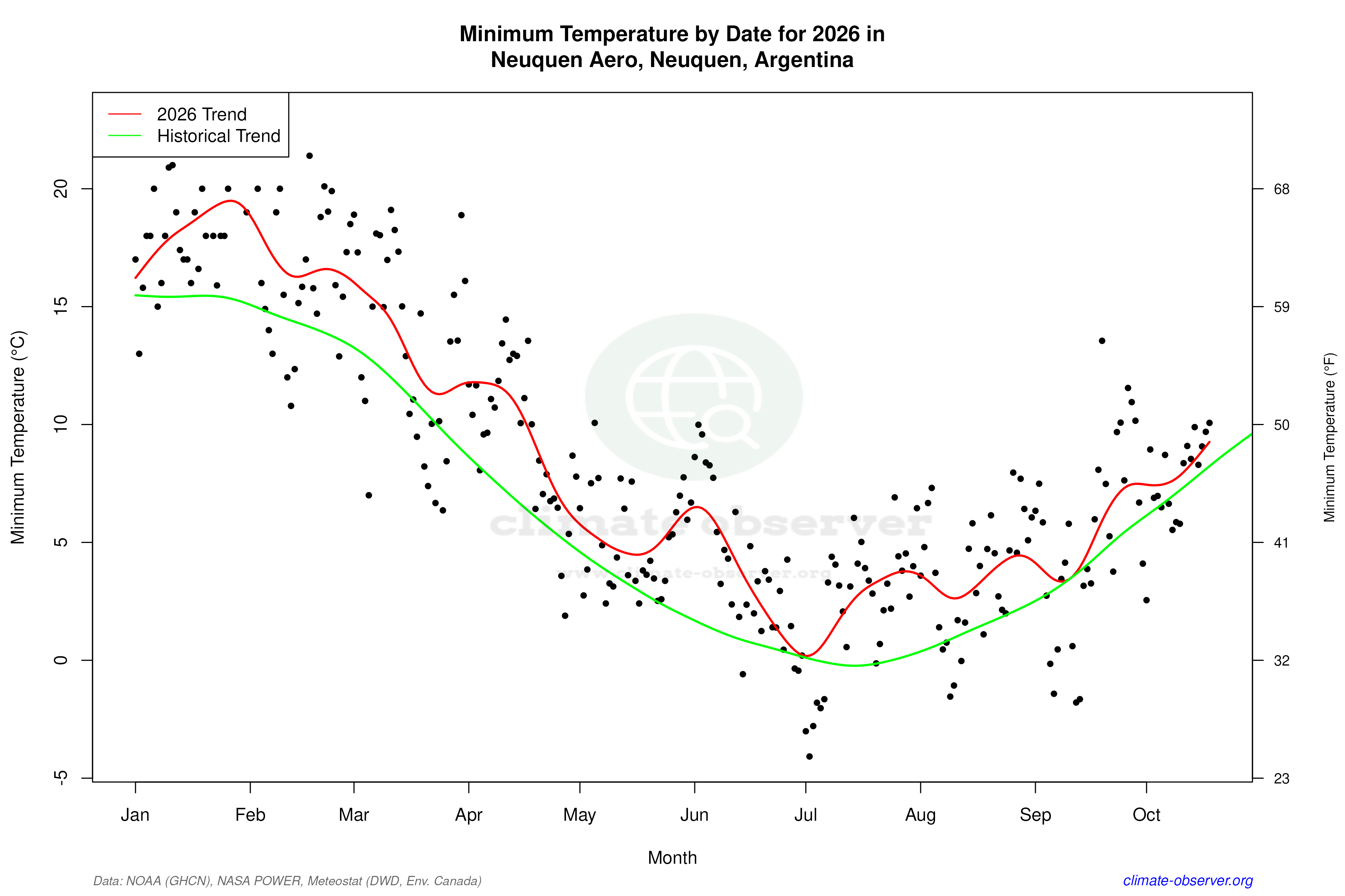 Current Year Climate Trends vs Historical - Min Temperature this Year