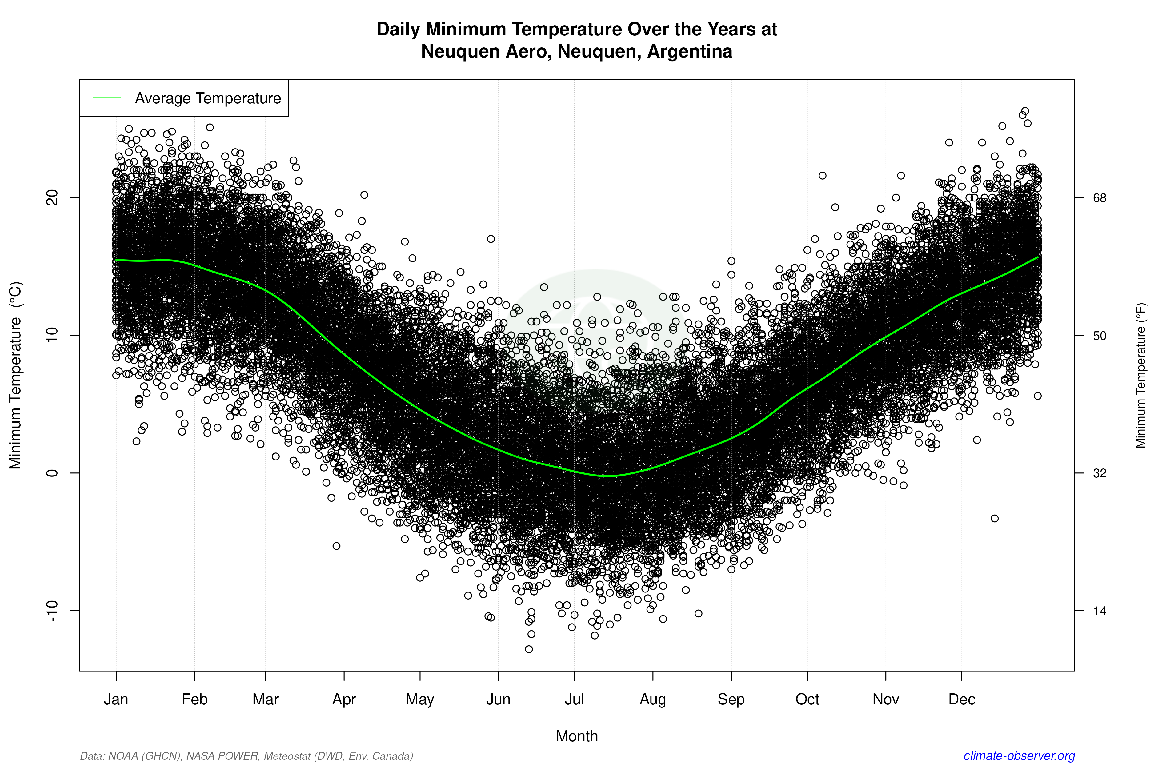 Daily Data Points and Averages Throughout the Year - Average Min Temperature Throughout Year