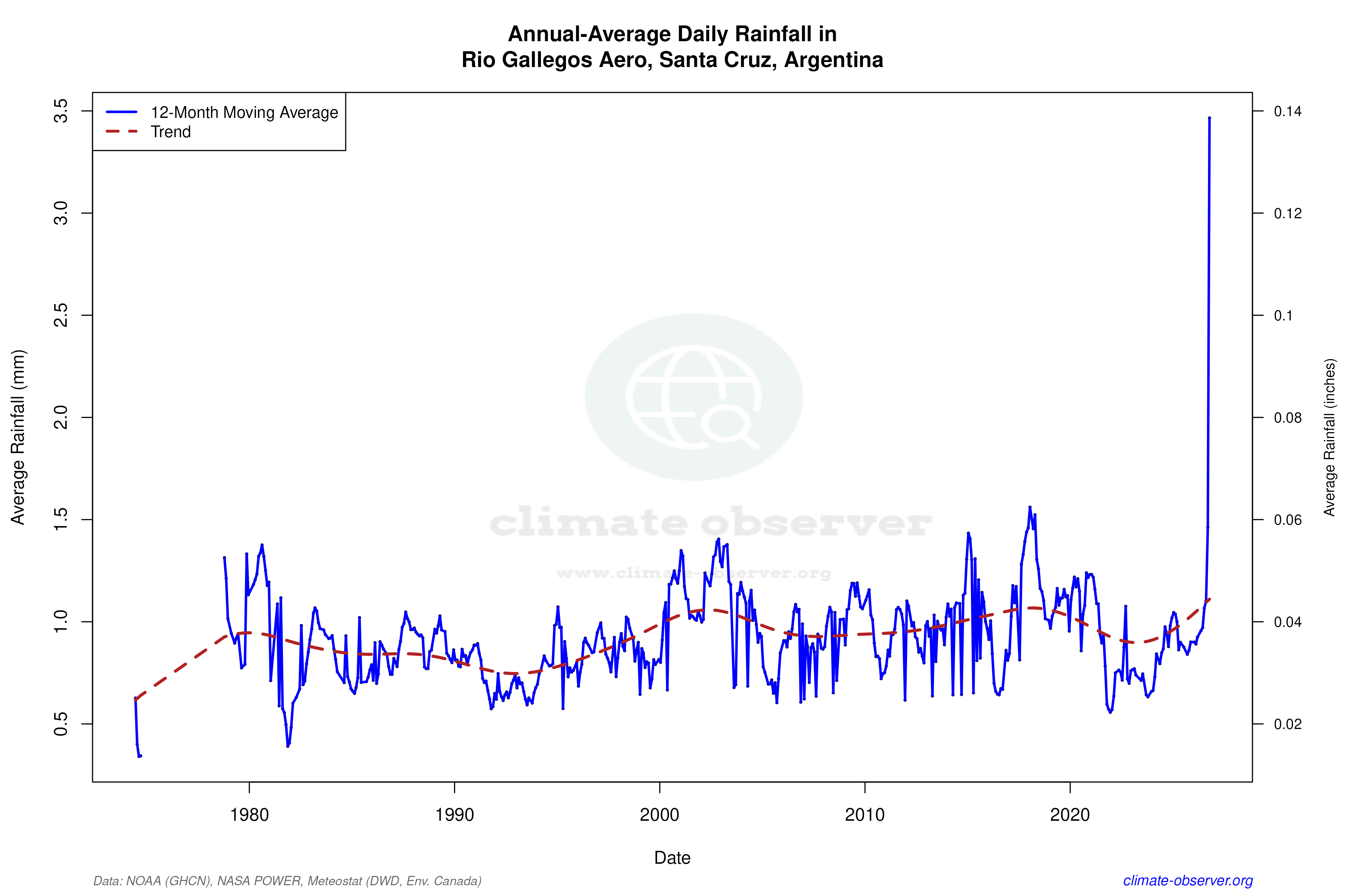 Climate 12-Month Moving Averages - Rainfall 12-Month MA