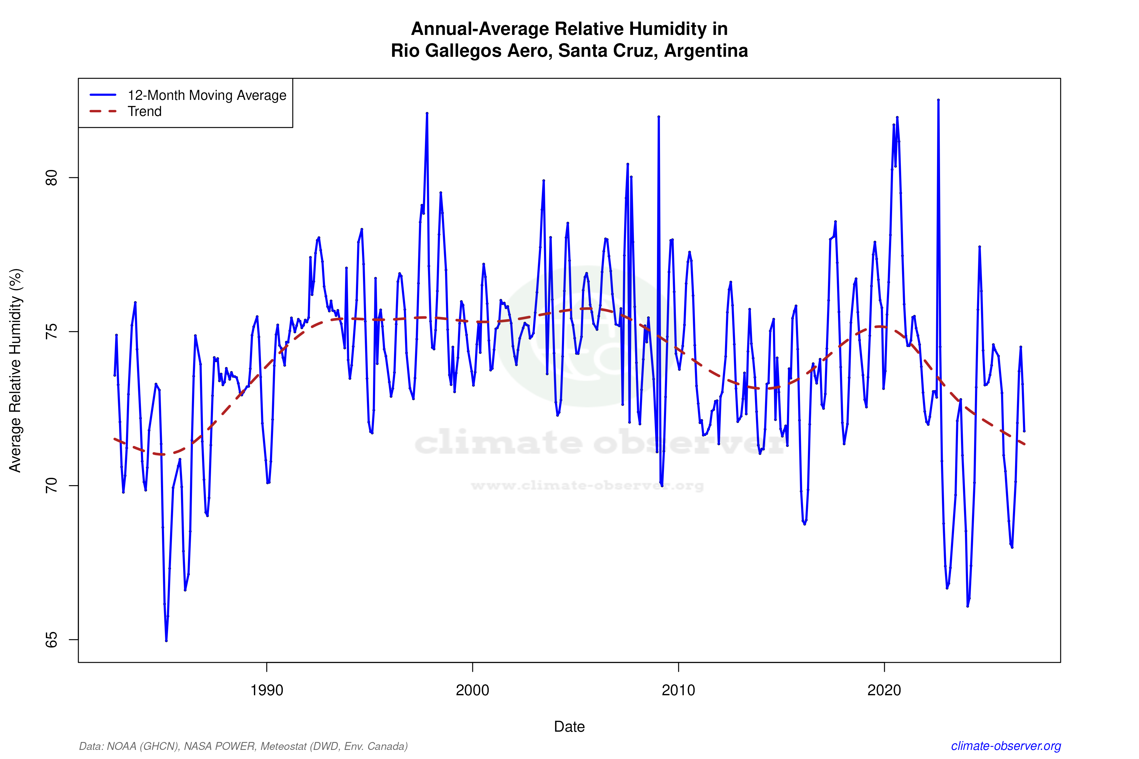 Climate 12-Month Moving Averages - Relative Humidity 12-Month MA