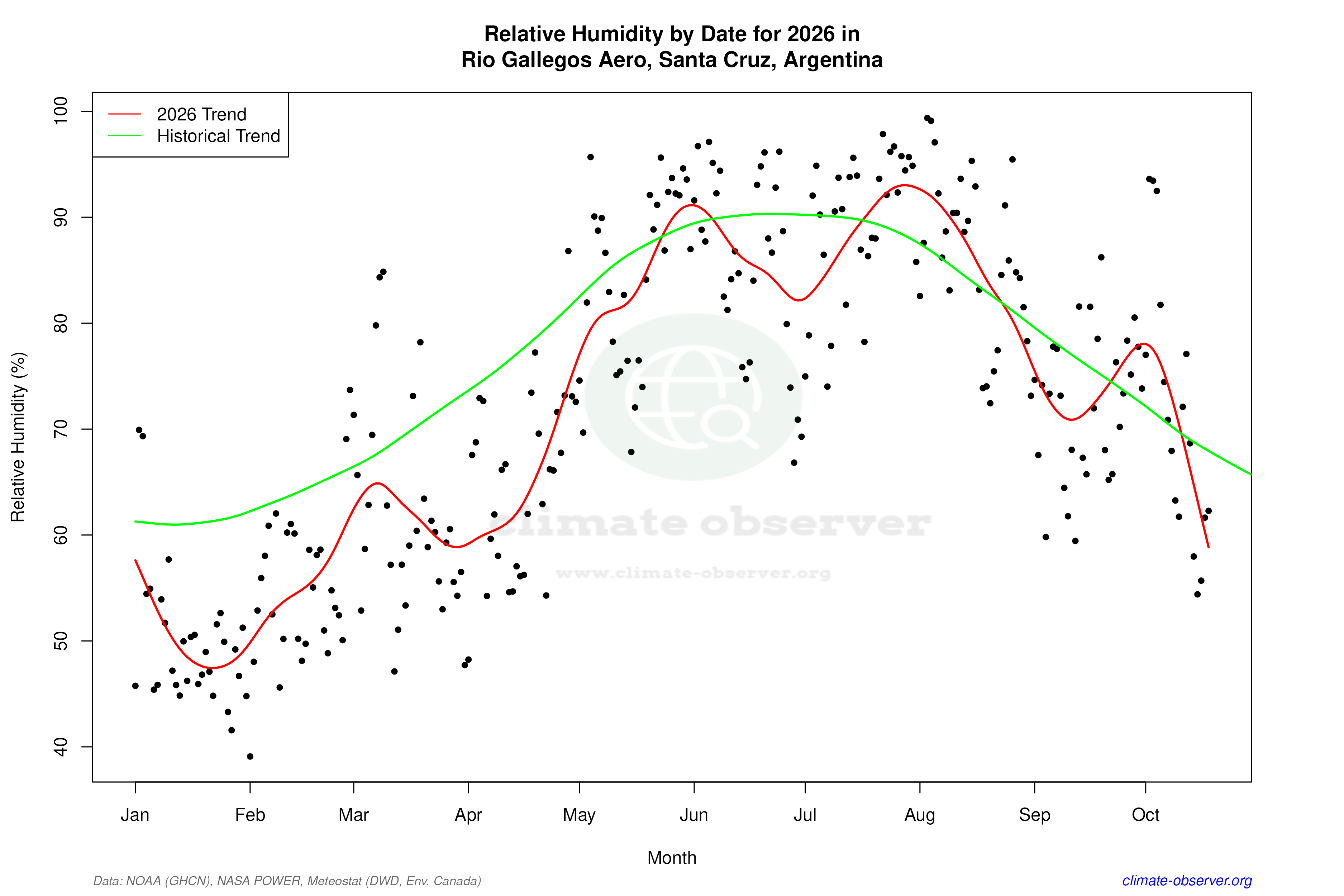 Current Year Climate Trends vs Historical - Relative Humidity this Year