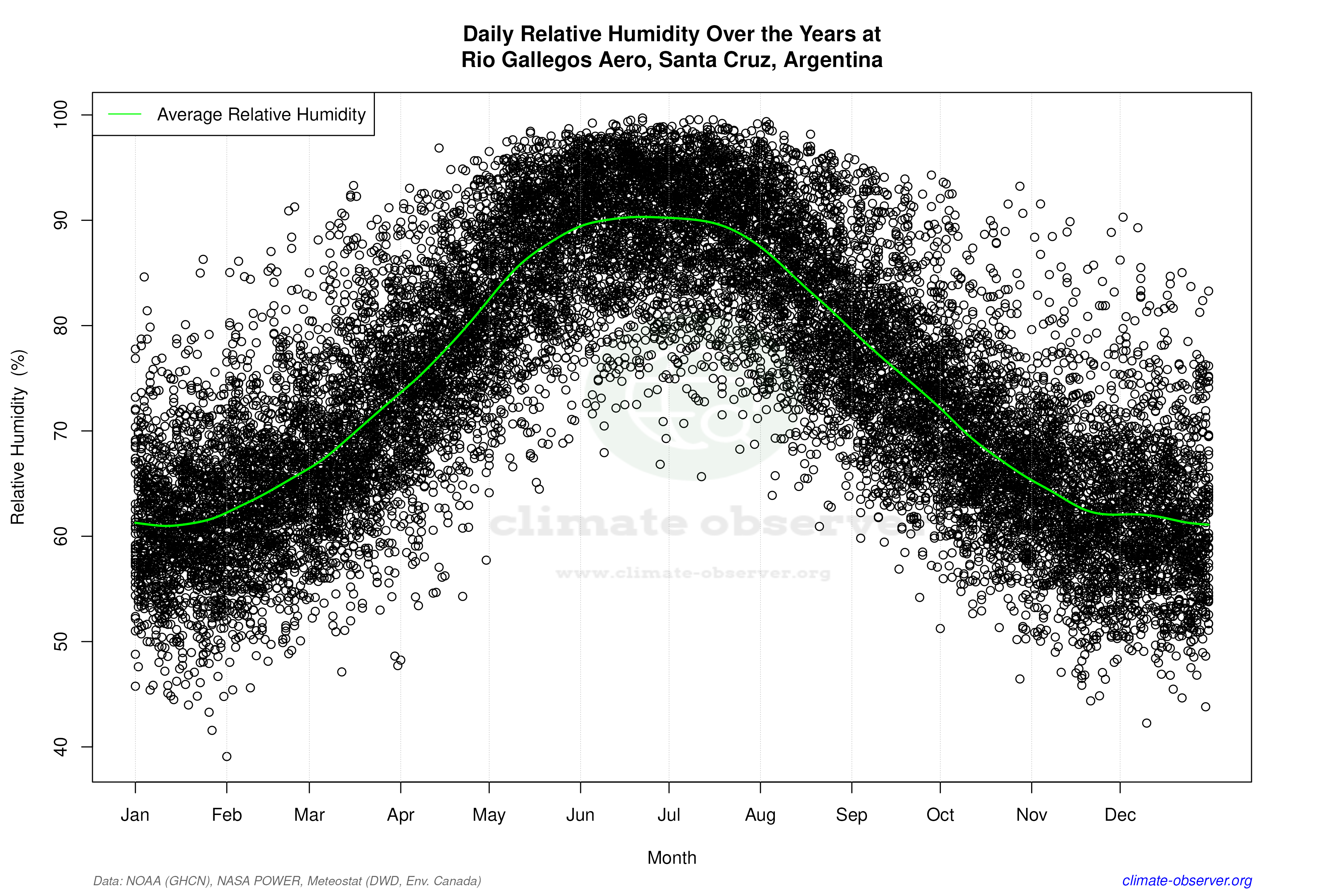 Daily Data Points and Averages Throughout the Year - Average Relative Humidity Throughout Year