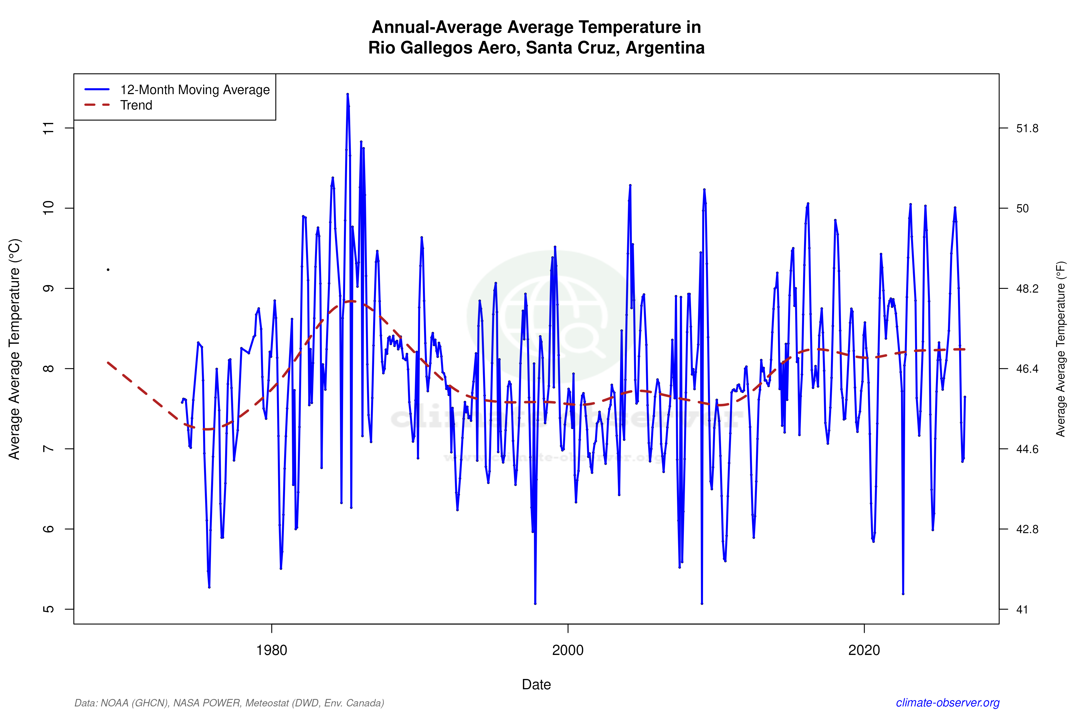 Climate 12-Month Moving Averages - Average Temperature 12-Month MA
