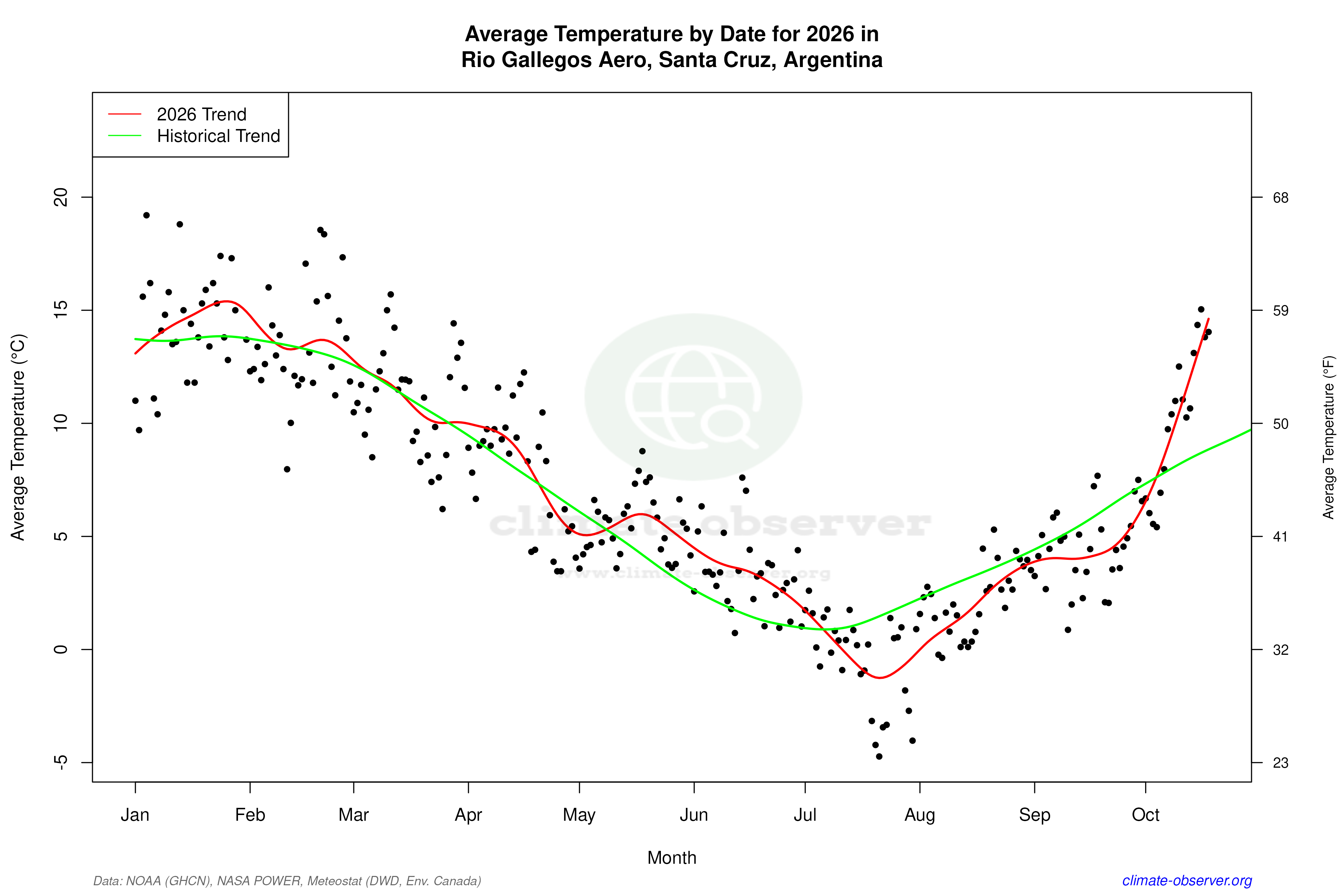 Current Year Climate Trends vs Historical - Average Temperature this Year