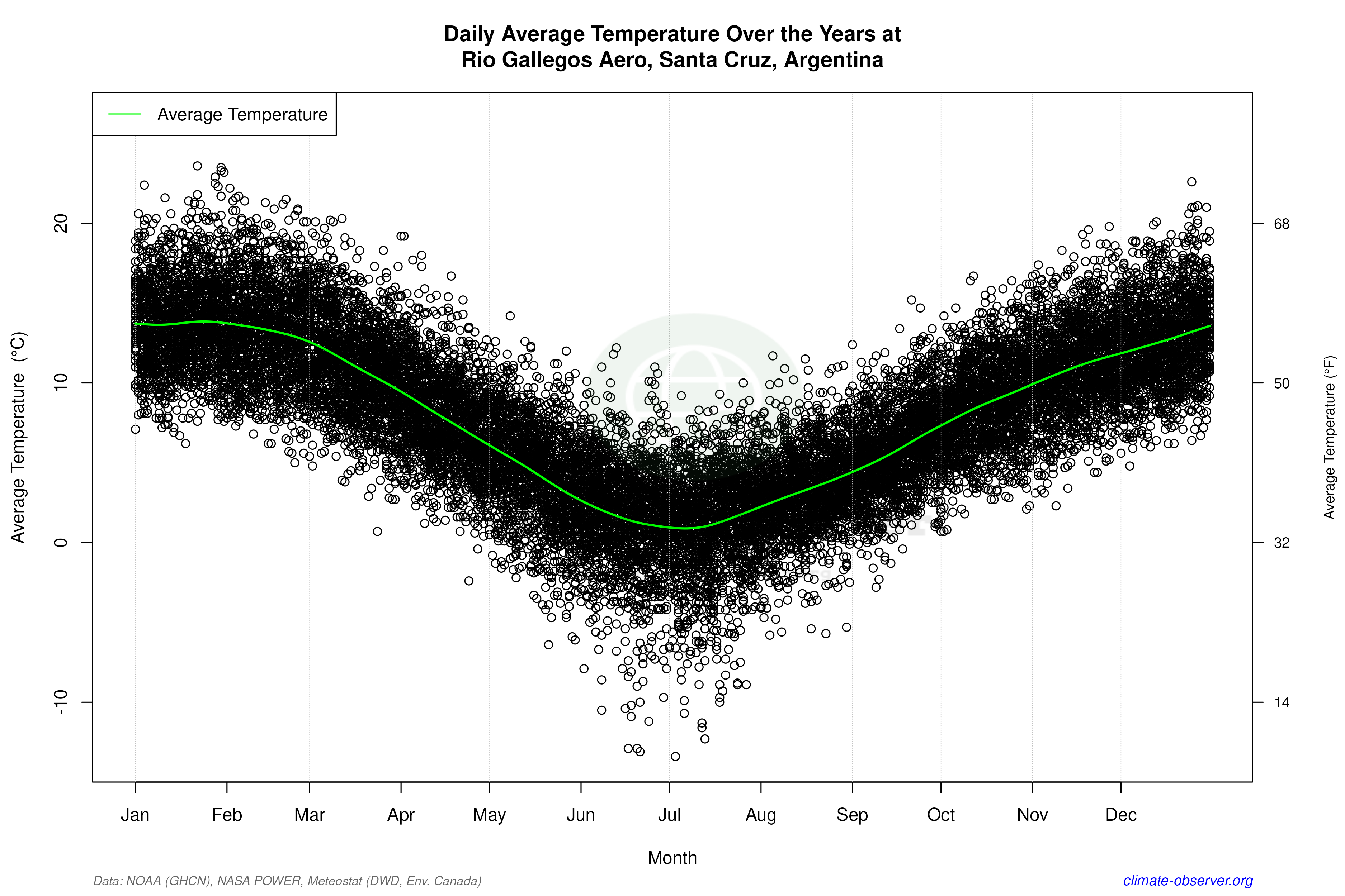 Daily Data Points and Averages Throughout the Year - Average Temperature Throughout Year