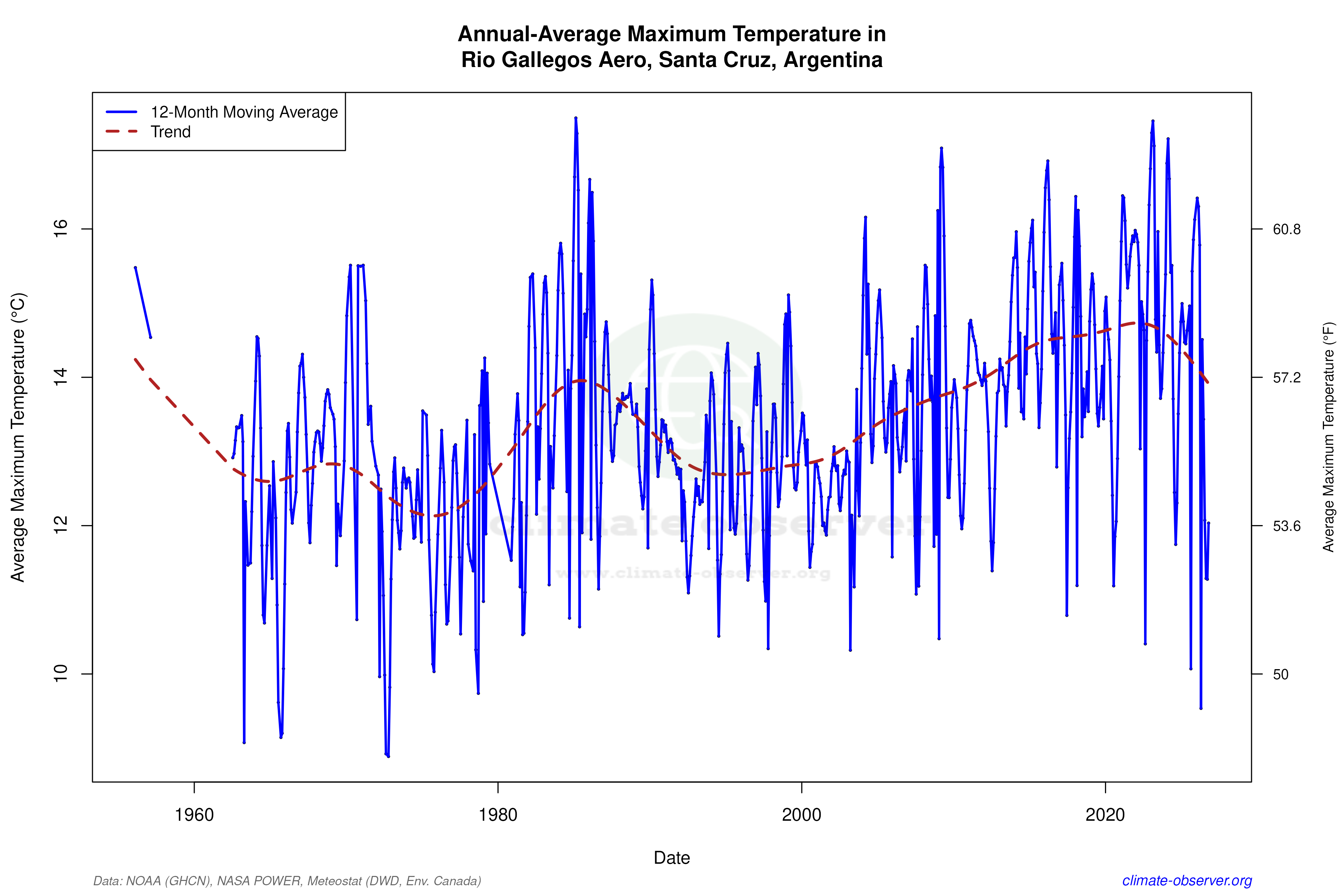 Climate 12-Month Moving Averages - Max Temperature 12-Month MA