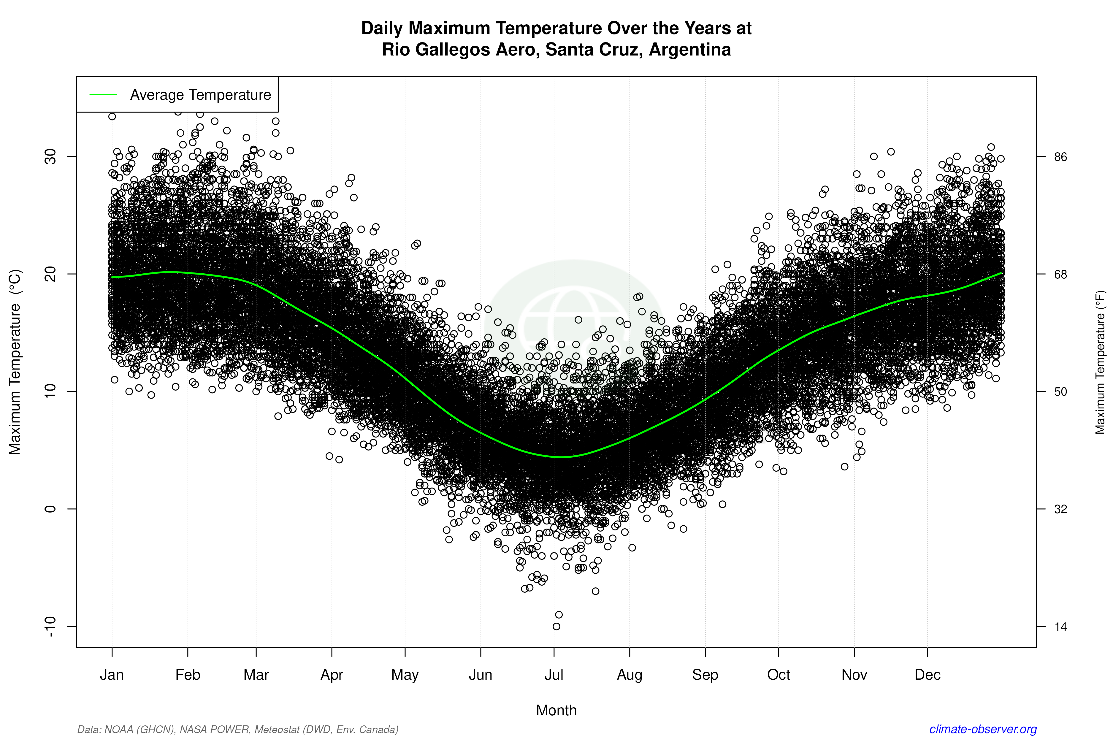 Daily Data Points and Averages Throughout the Year - Average Max Temperature Throughout Year