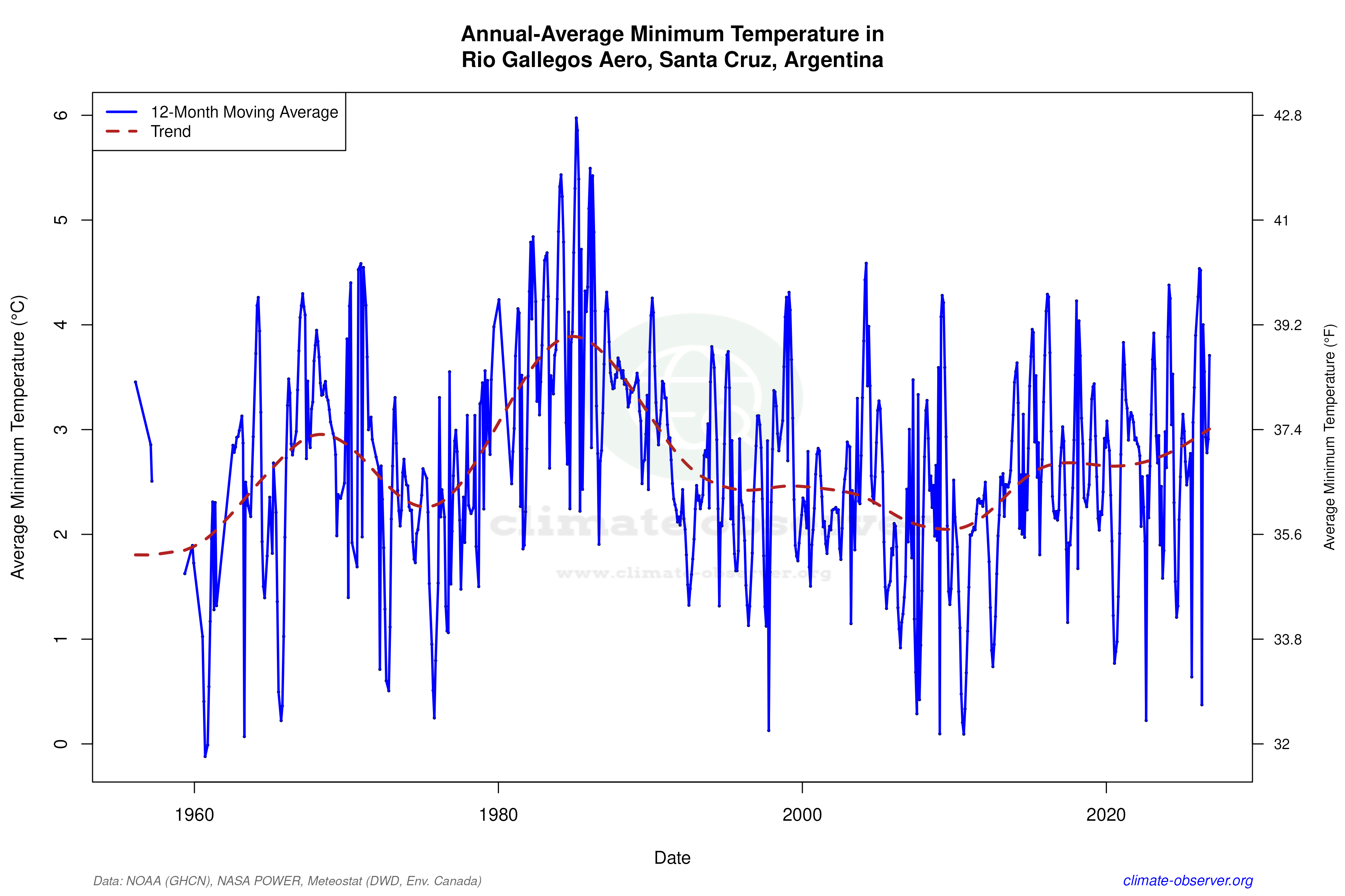 Climate 12-Month Moving Averages - Min Temperature 12-Month MA