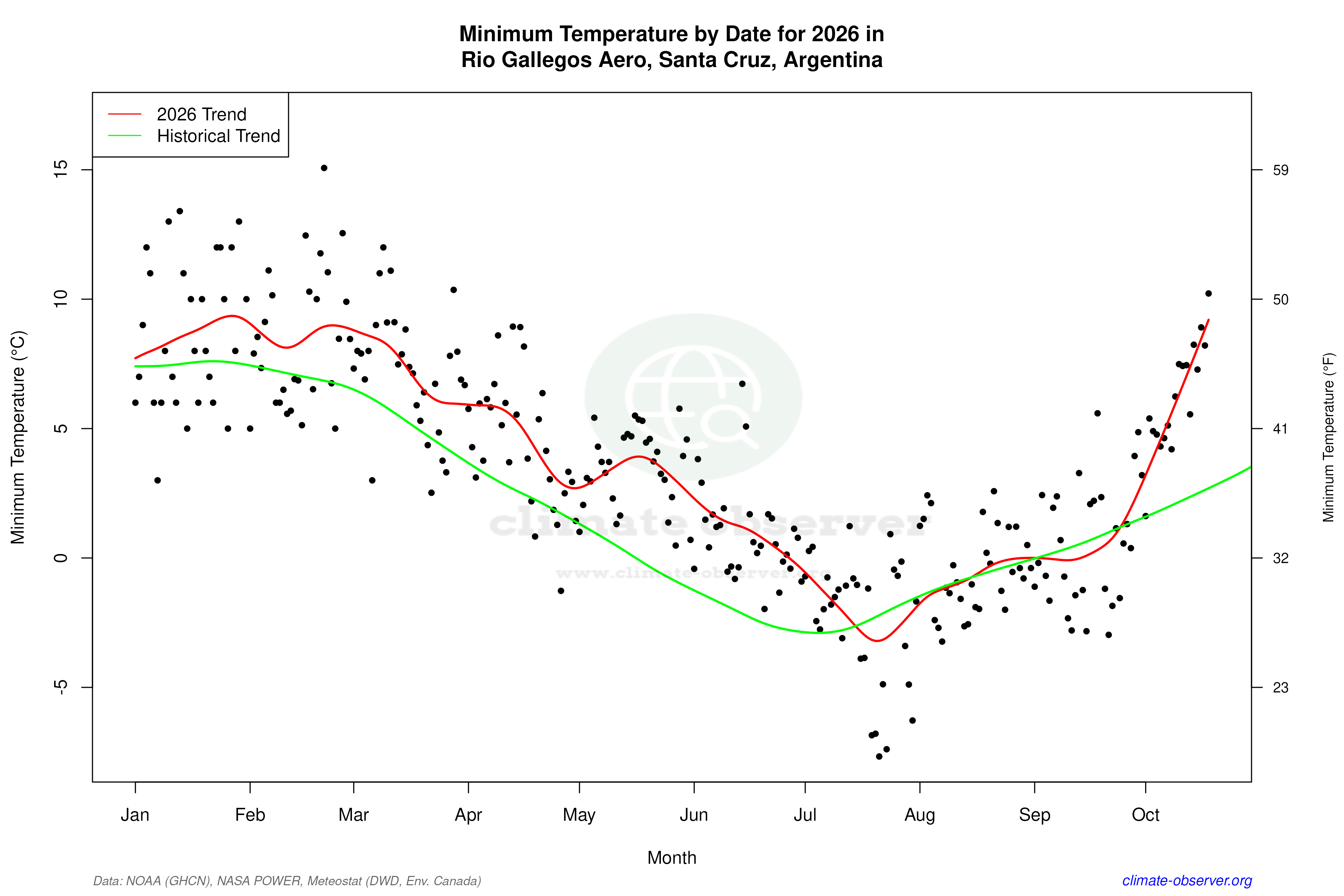 Current Year Climate Trends vs Historical - Min Temperature this Year