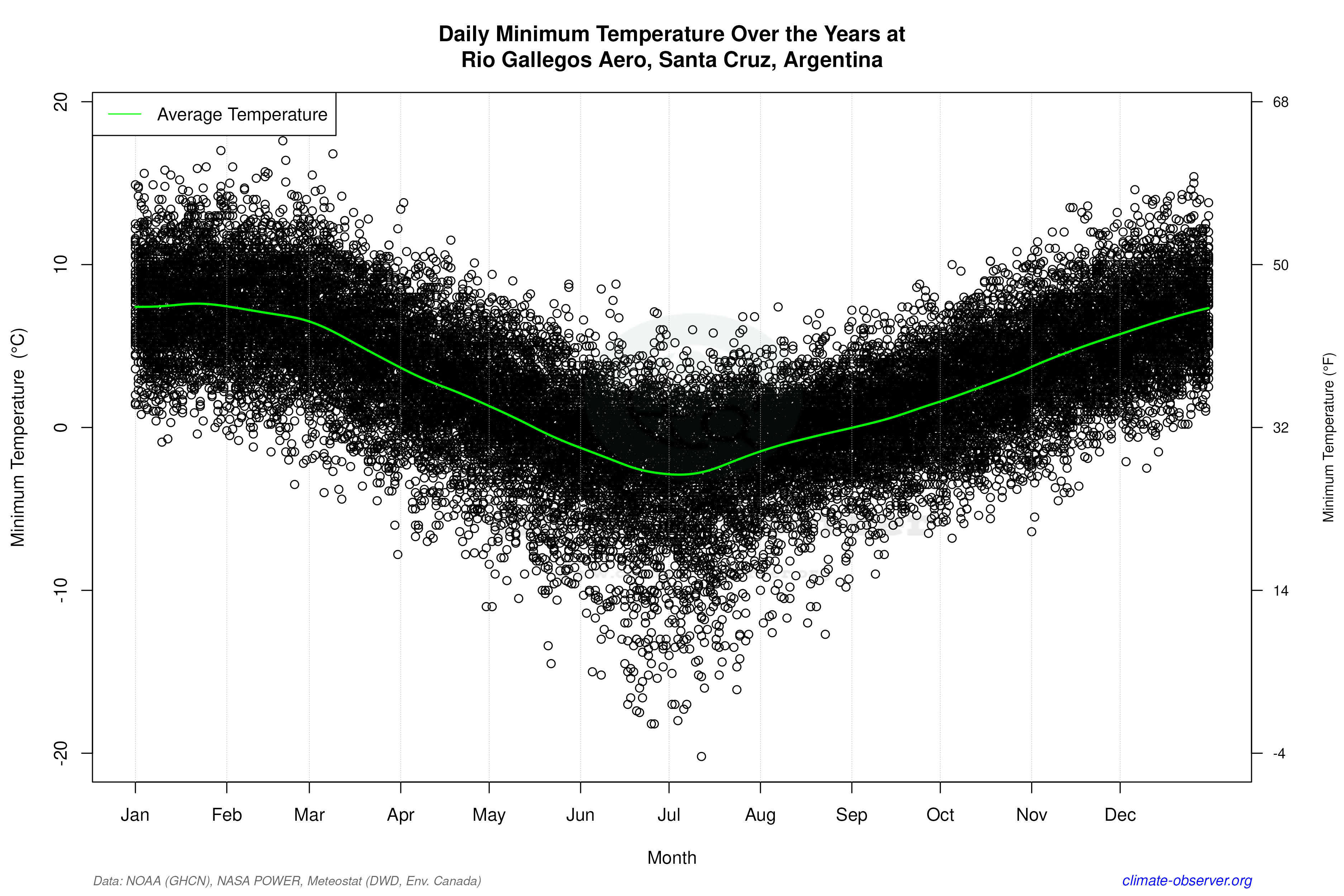 Daily Data Points and Averages Throughout the Year - Average Min Temperature Throughout Year