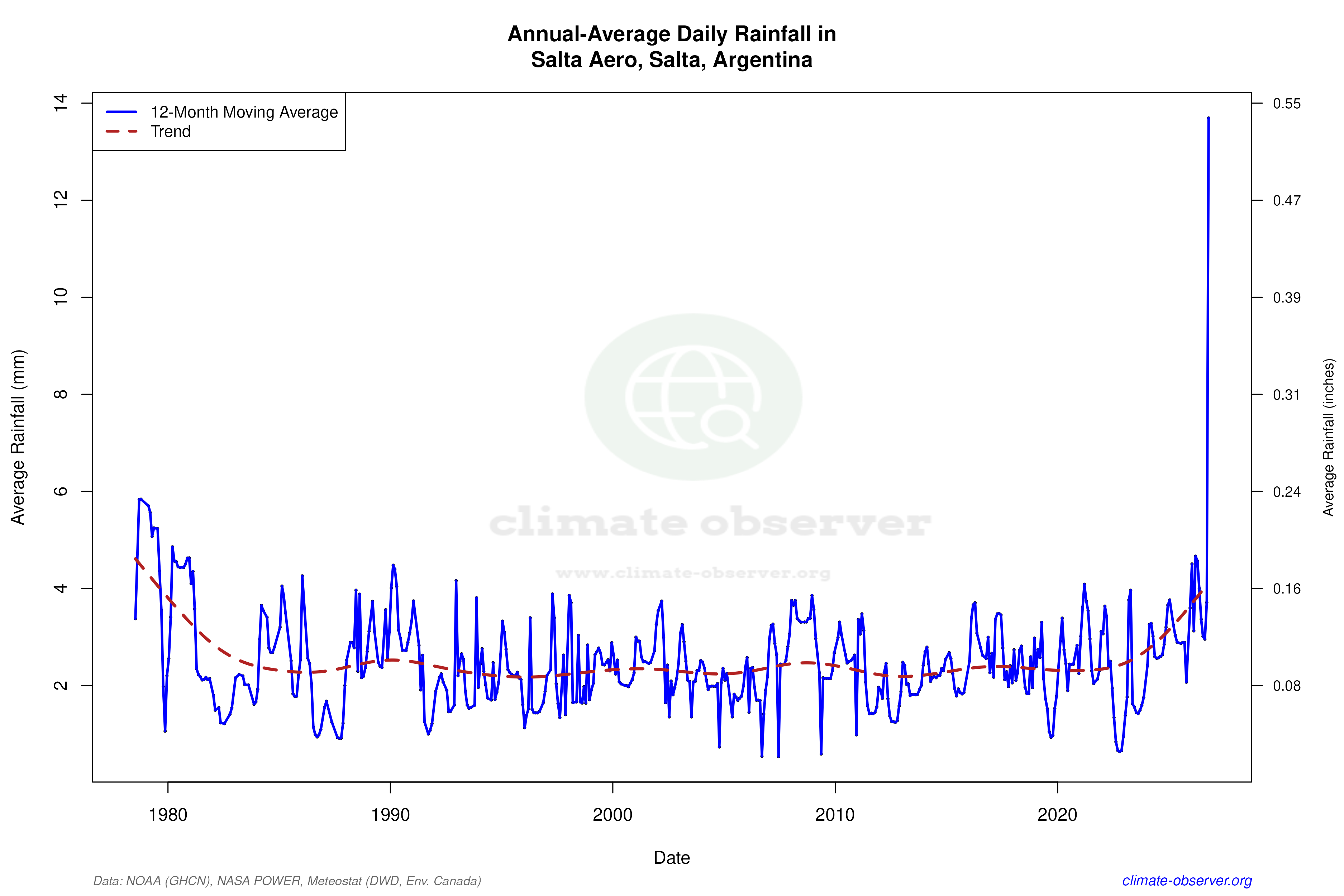 Climate 12-Month Moving Averages - Rainfall 12-Month MA