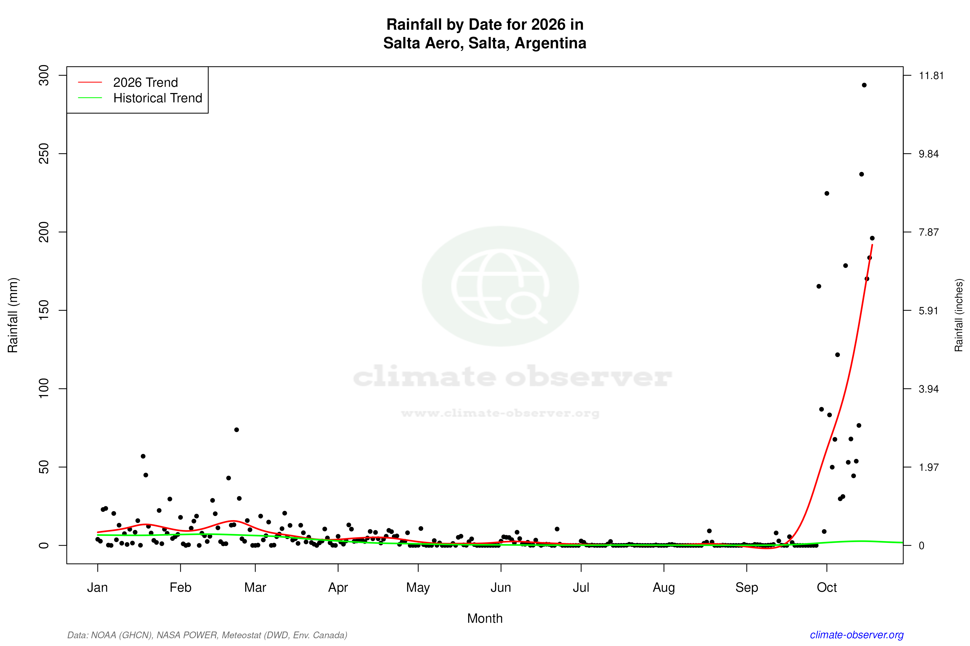Current Year Climate Trends vs Historical - Rainfall this Year