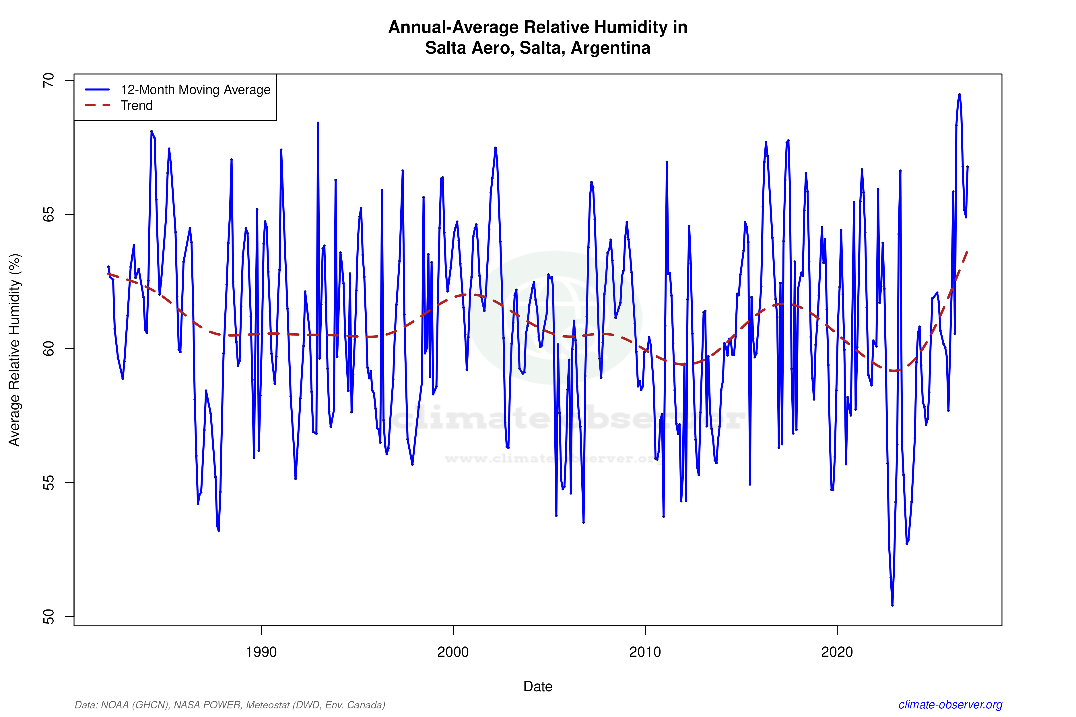 Climate 12-Month Moving Averages - Relative Humidity 12-Month MA