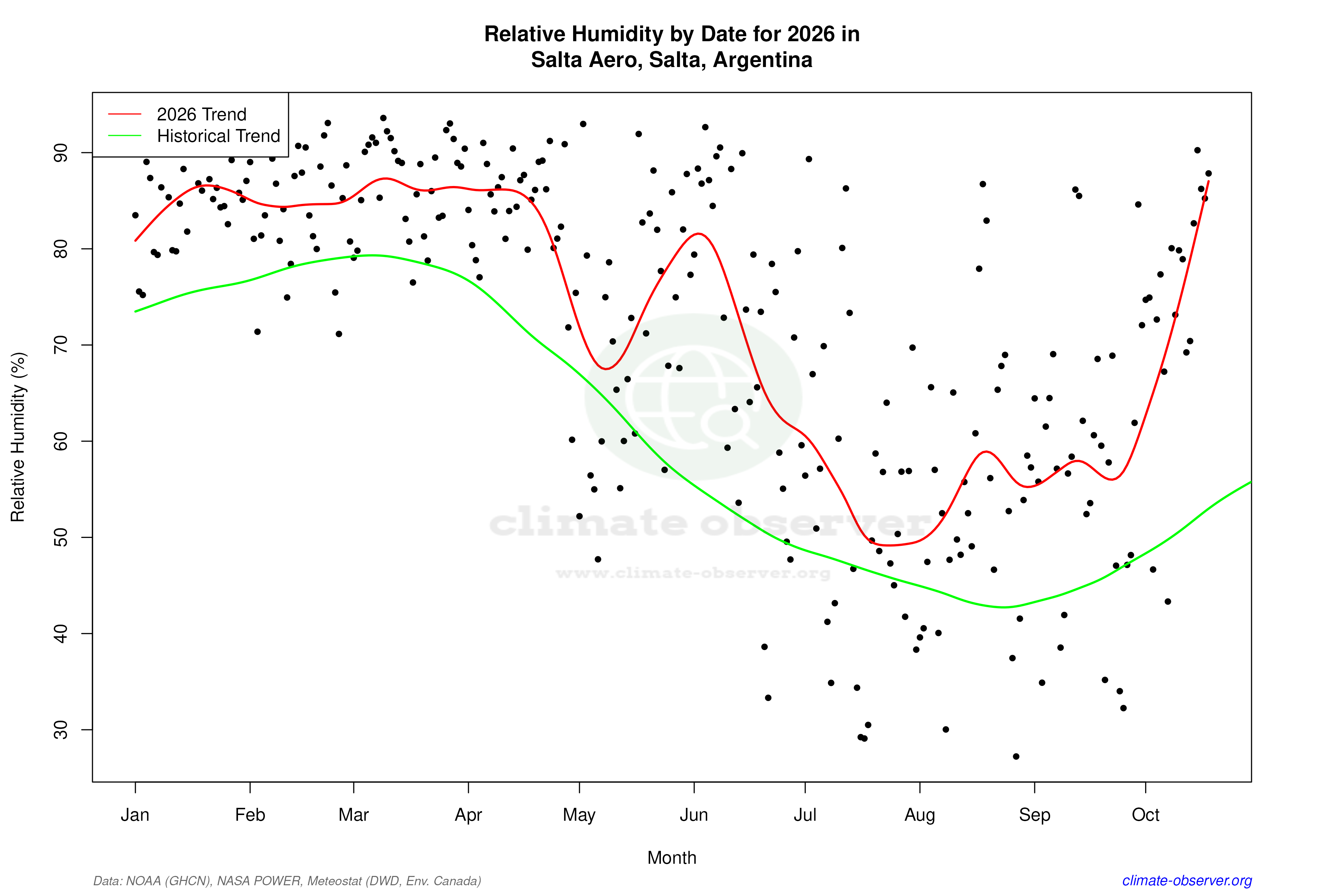 Current Year Climate Trends vs Historical - Relative Humidity this Year