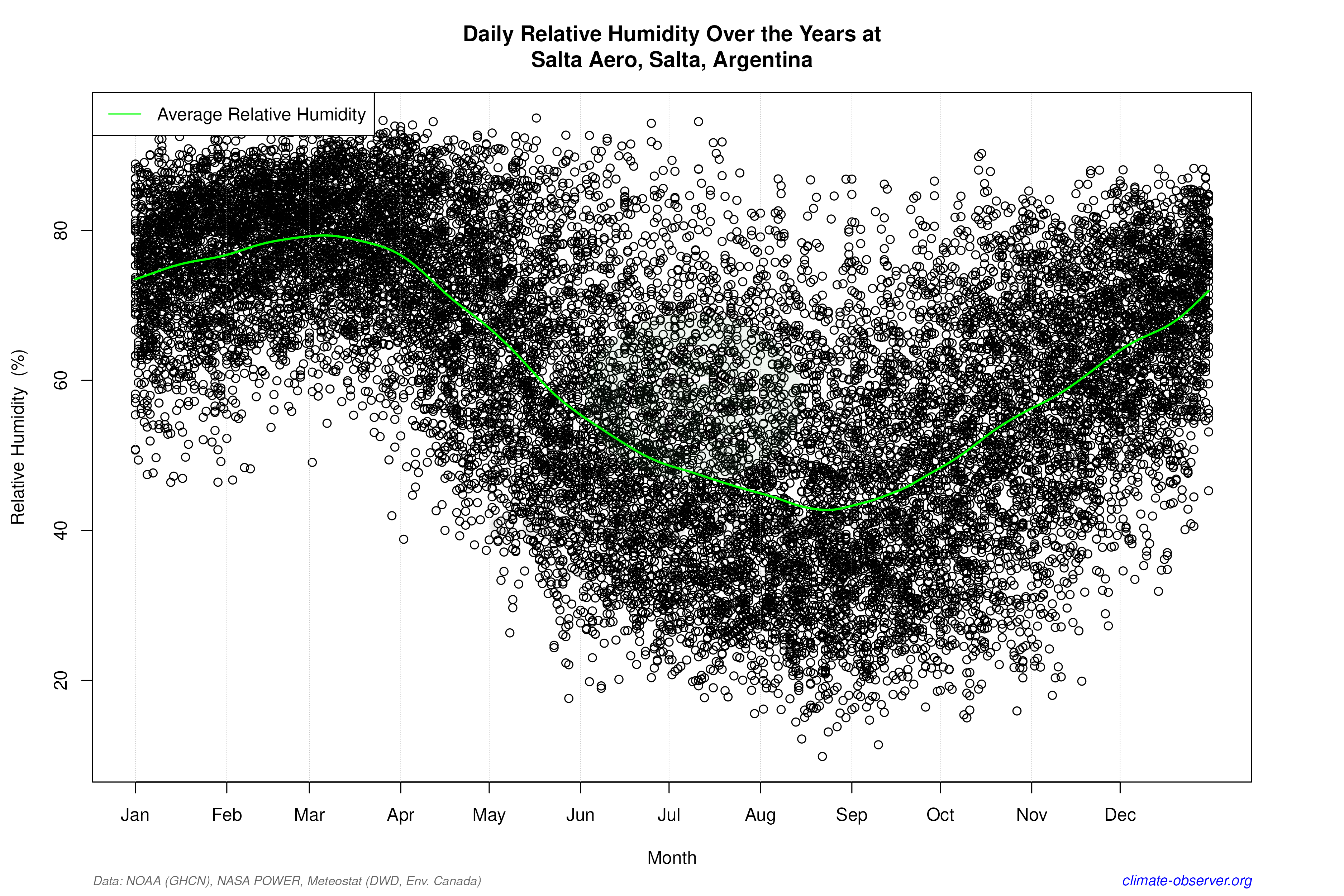 Daily Data Points and Averages Throughout the Year - Average Relative Humidity Throughout Year