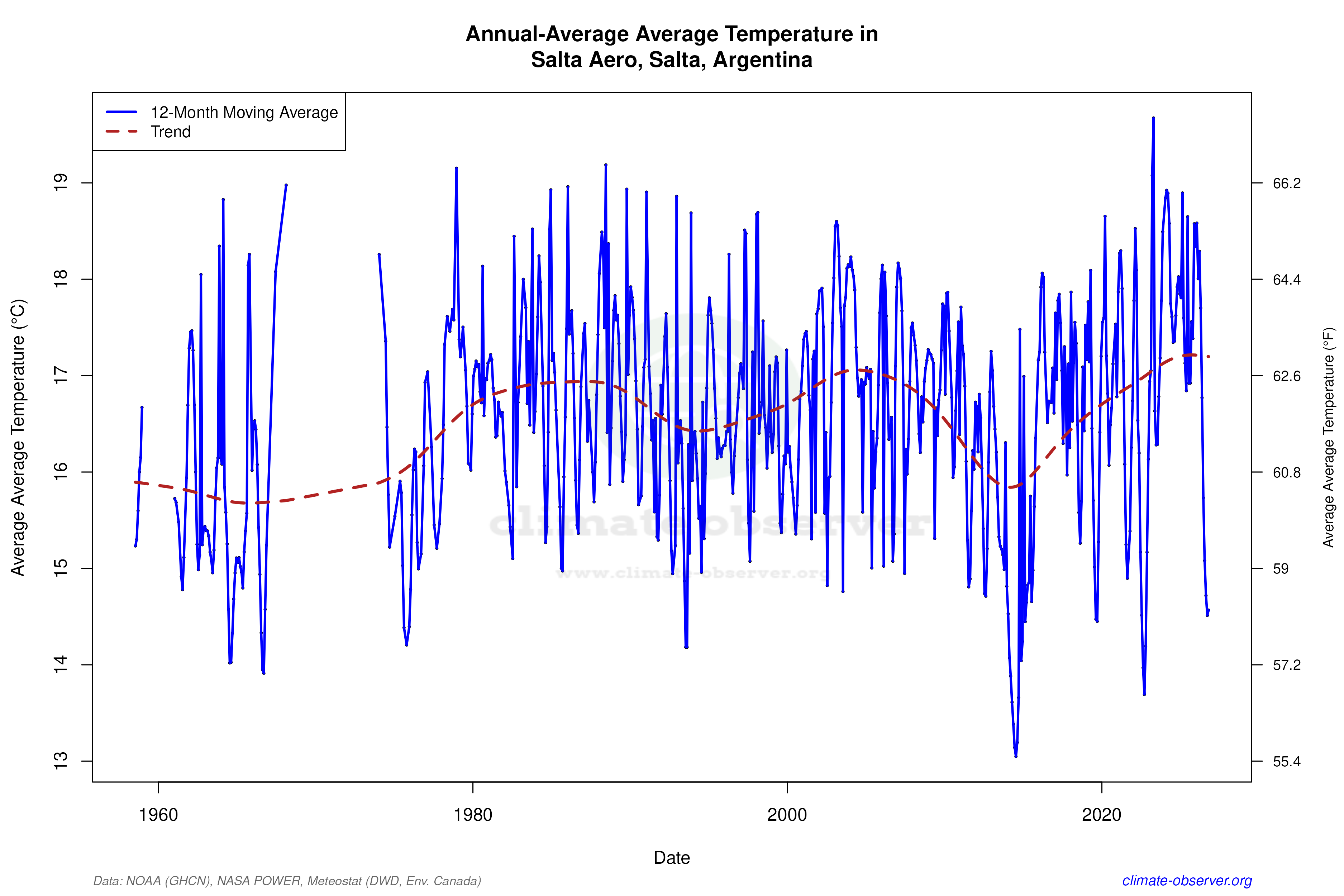 Climate 12-Month Moving Averages - Average Temperature 12-Month MA