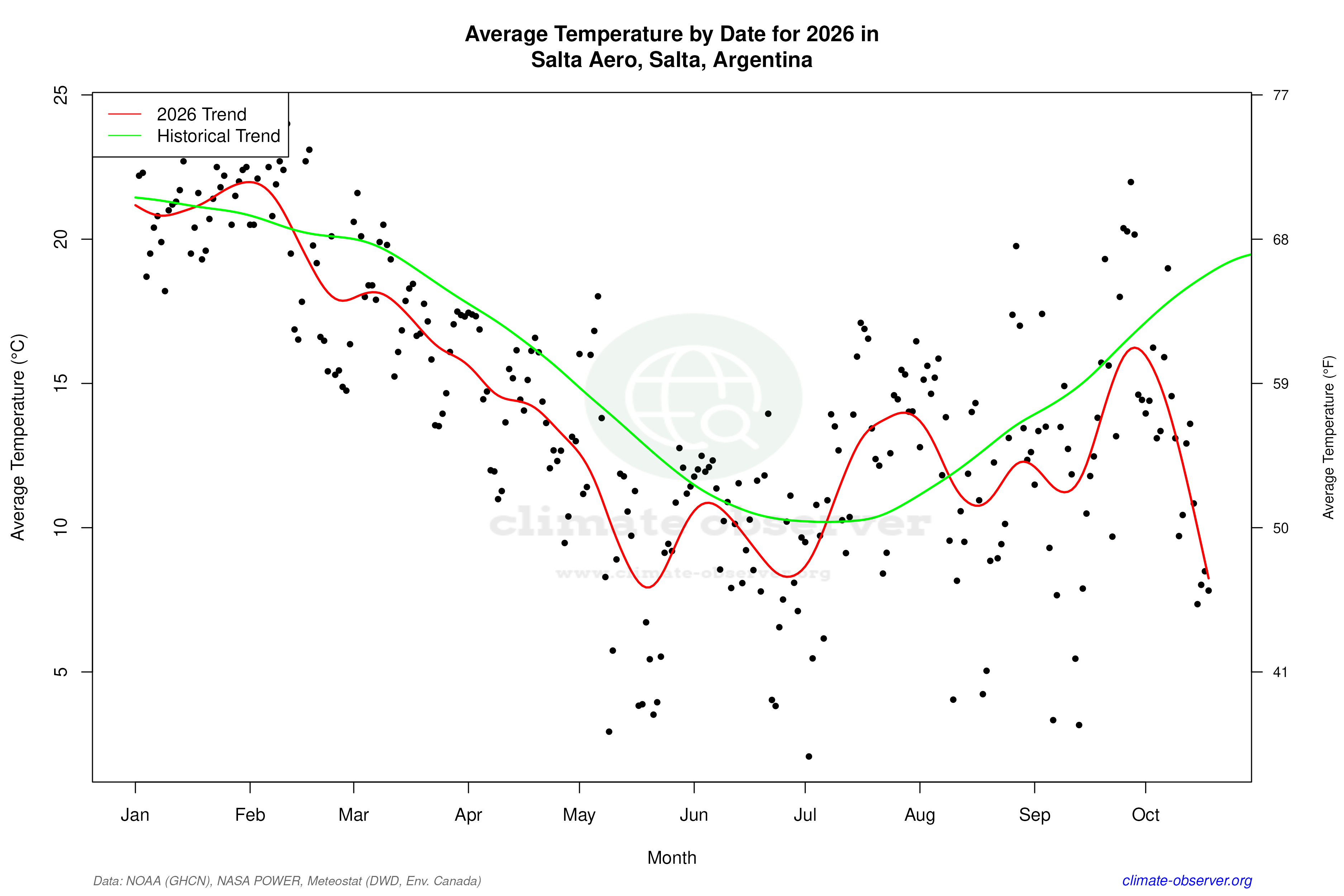 Current Year Climate Trends vs Historical - Average Temperature this Year