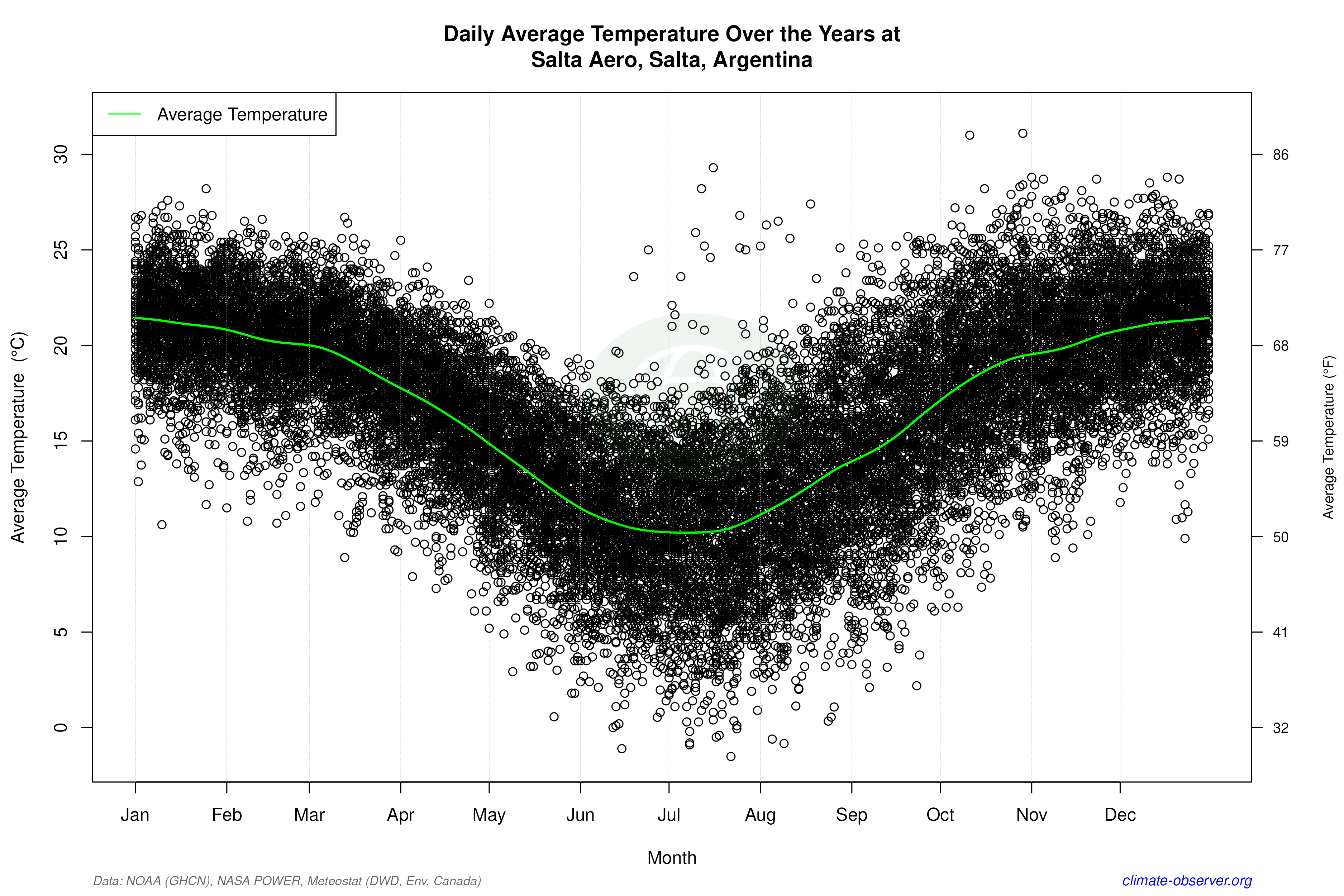 Daily Data Points and Averages Throughout the Year - Average Temperature Throughout Year