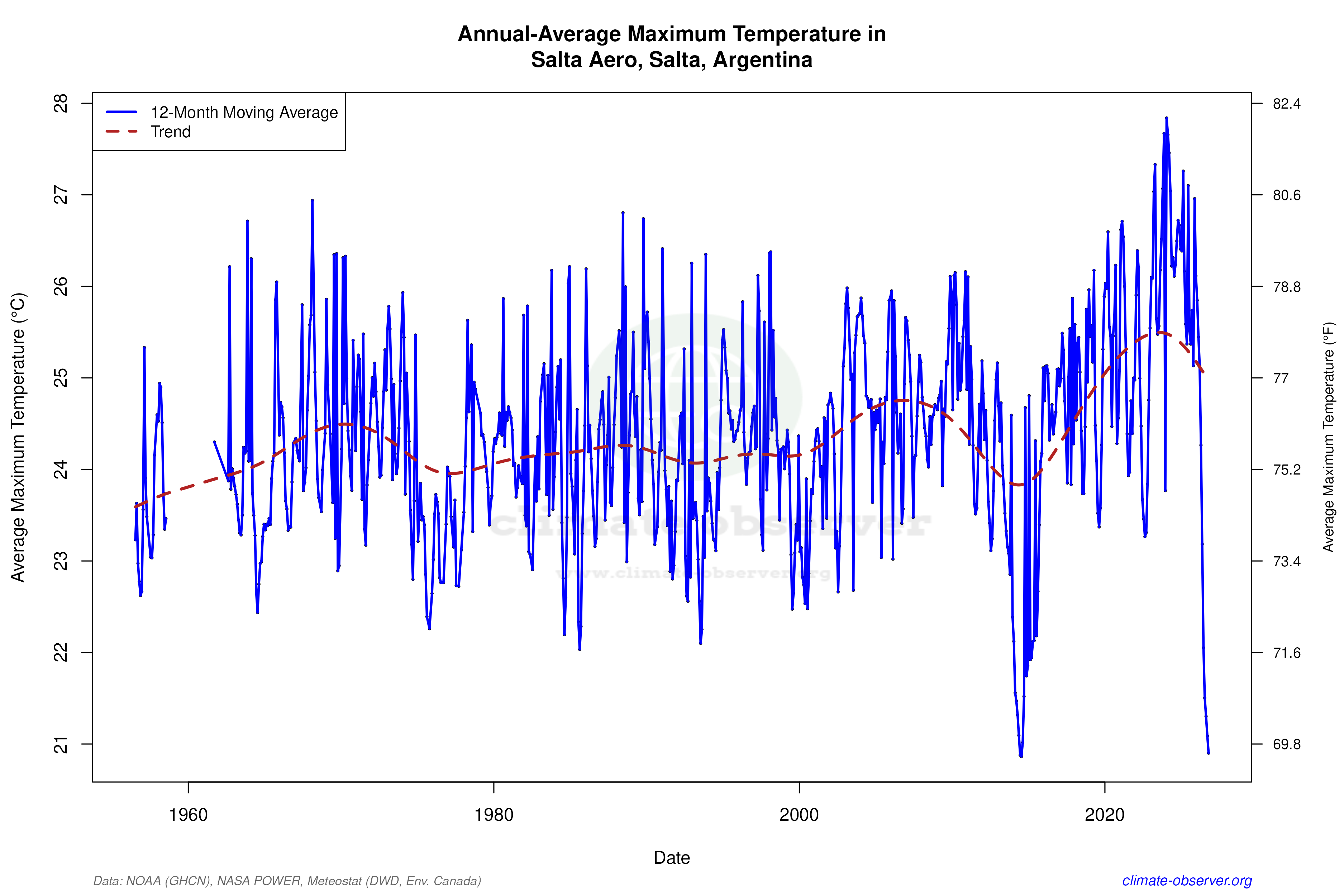 Climate 12-Month Moving Averages - Max Temperature 12-Month MA