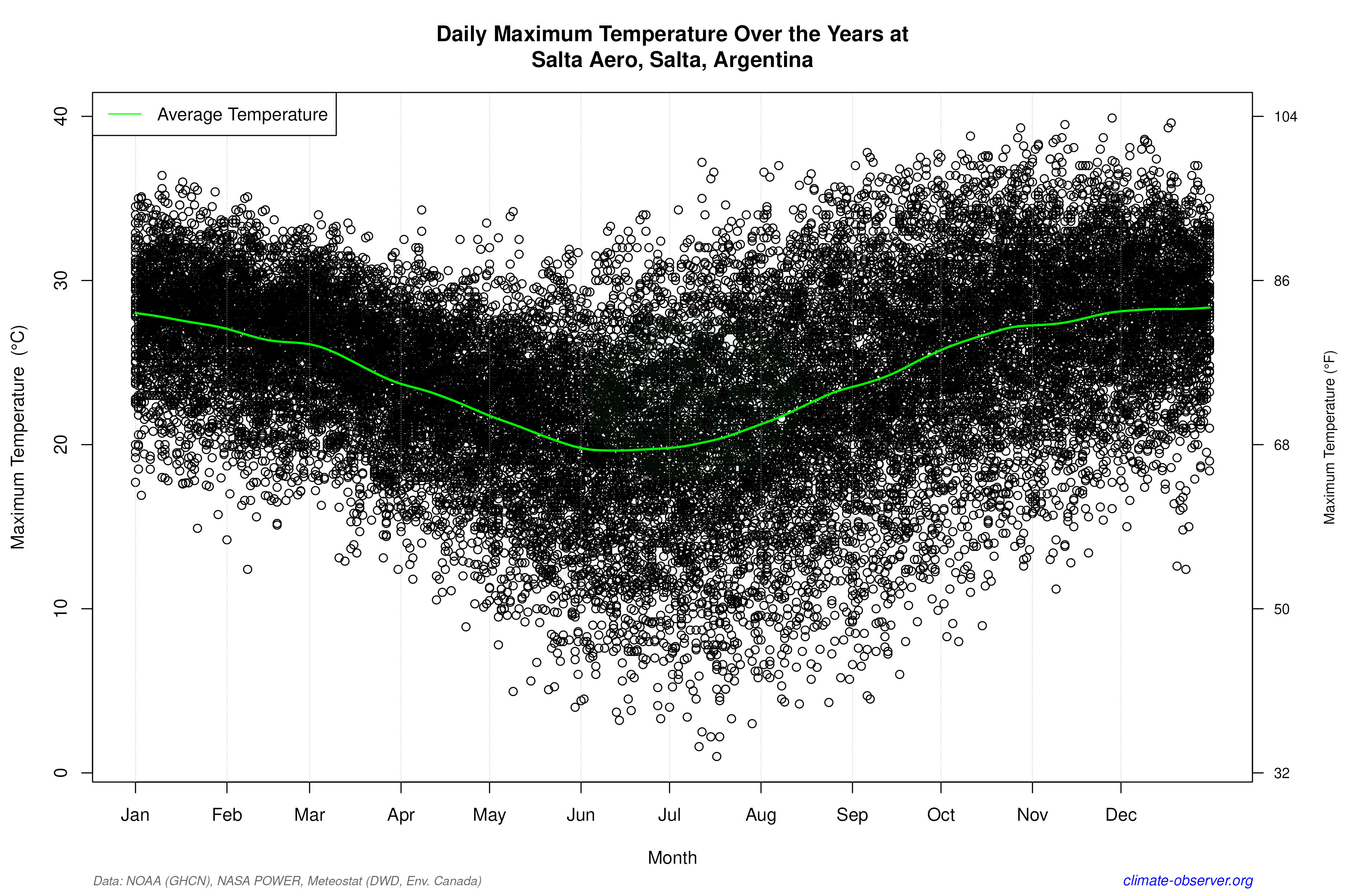 Daily Data Points and Averages Throughout the Year - Average Max Temperature Throughout Year