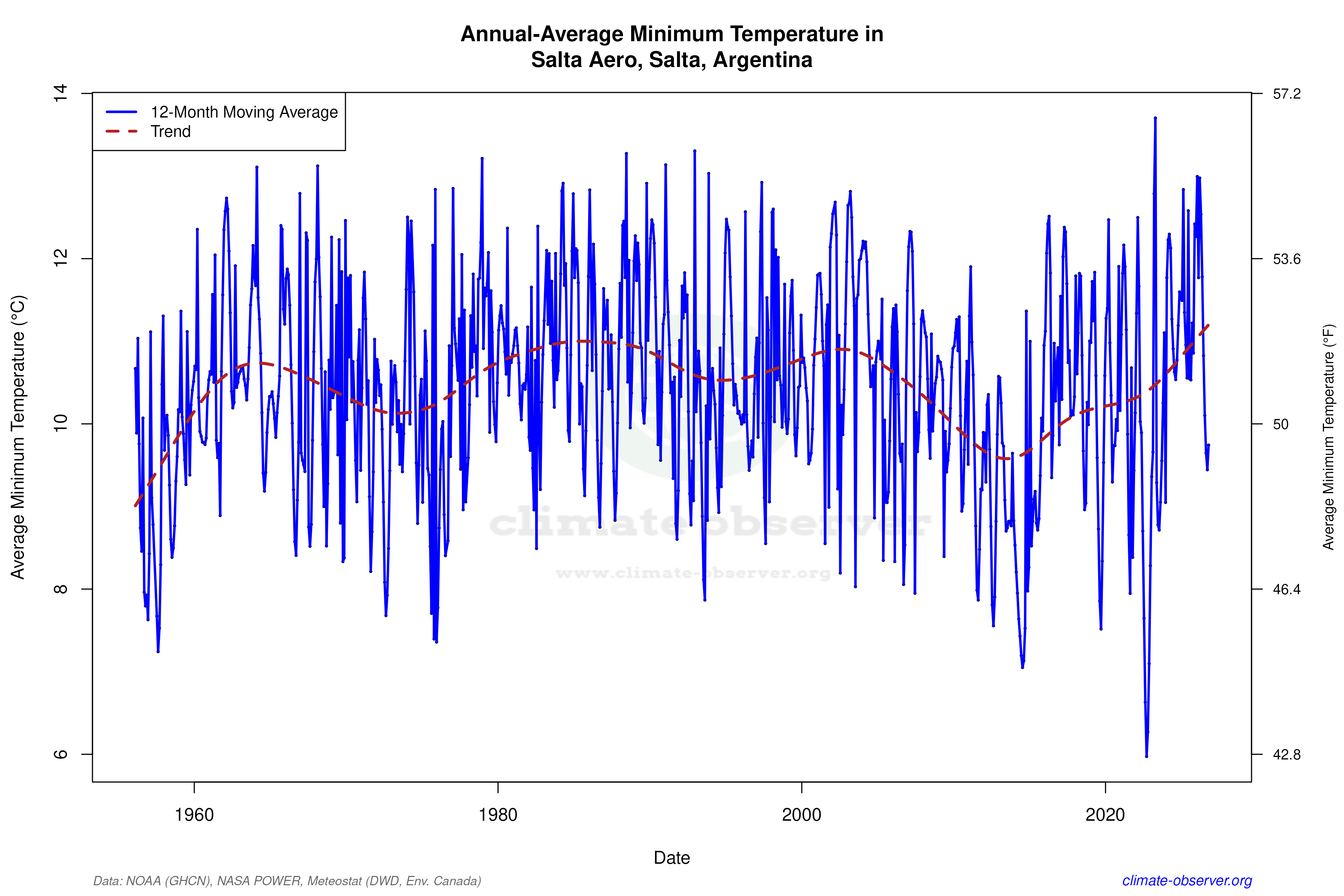 Climate 12-Month Moving Averages - Min Temperature 12-Month MA