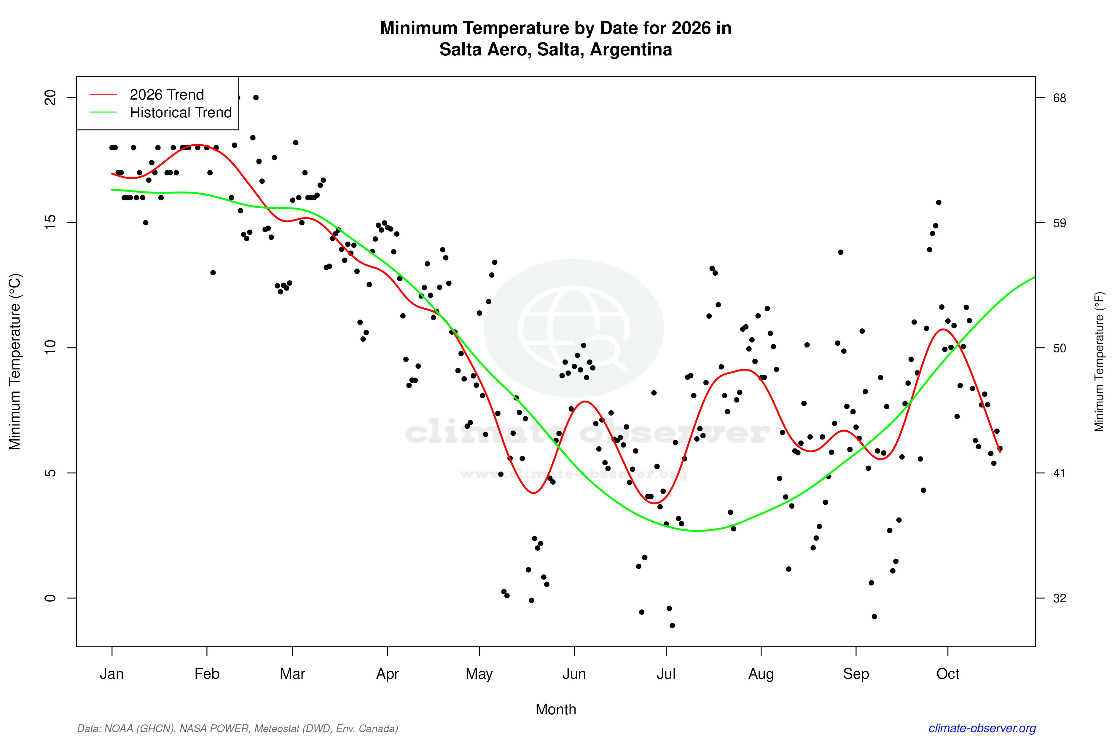 Current Year Climate Trends vs Historical - Min Temperature this Year