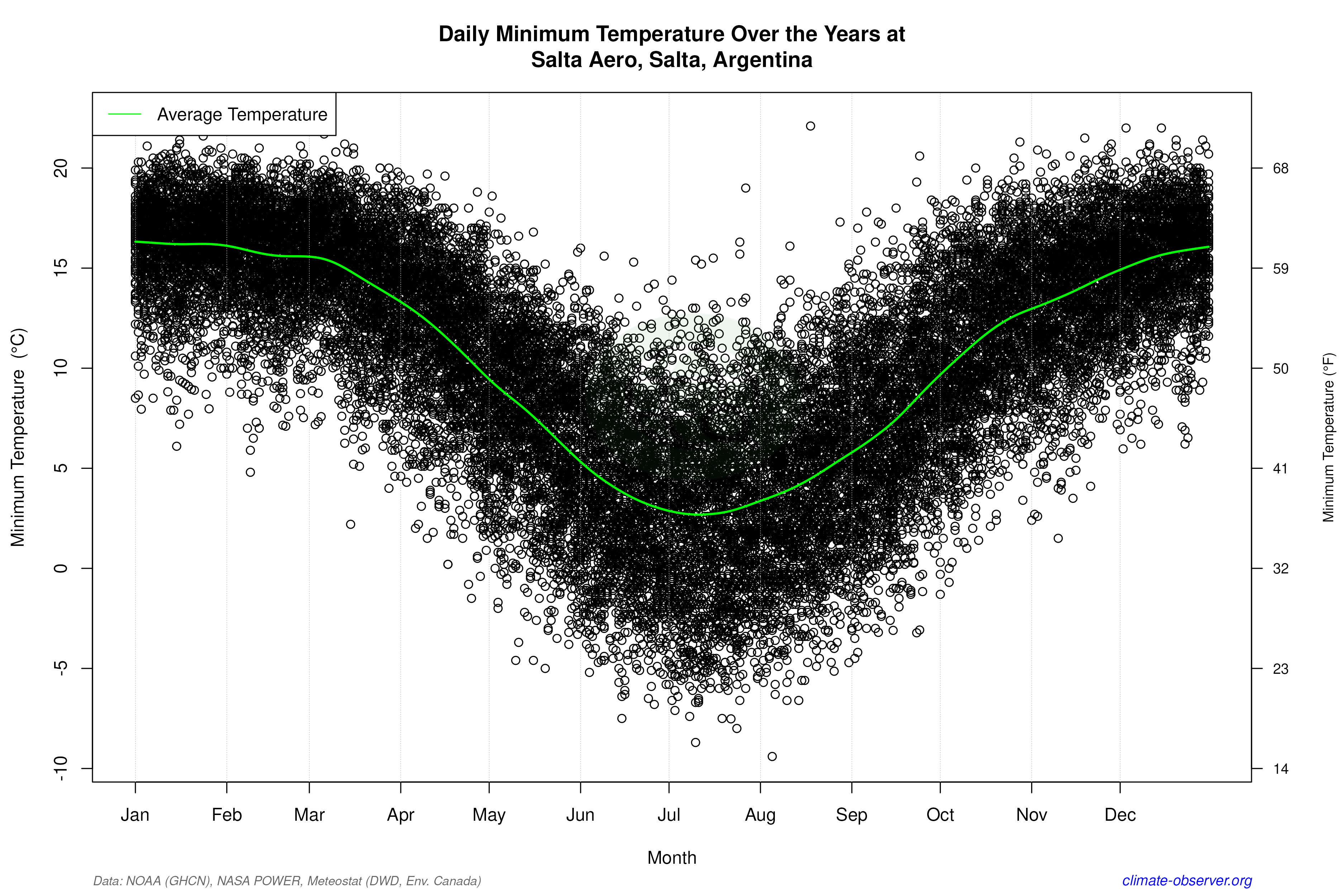 Daily Data Points and Averages Throughout the Year - Average Min Temperature Throughout Year