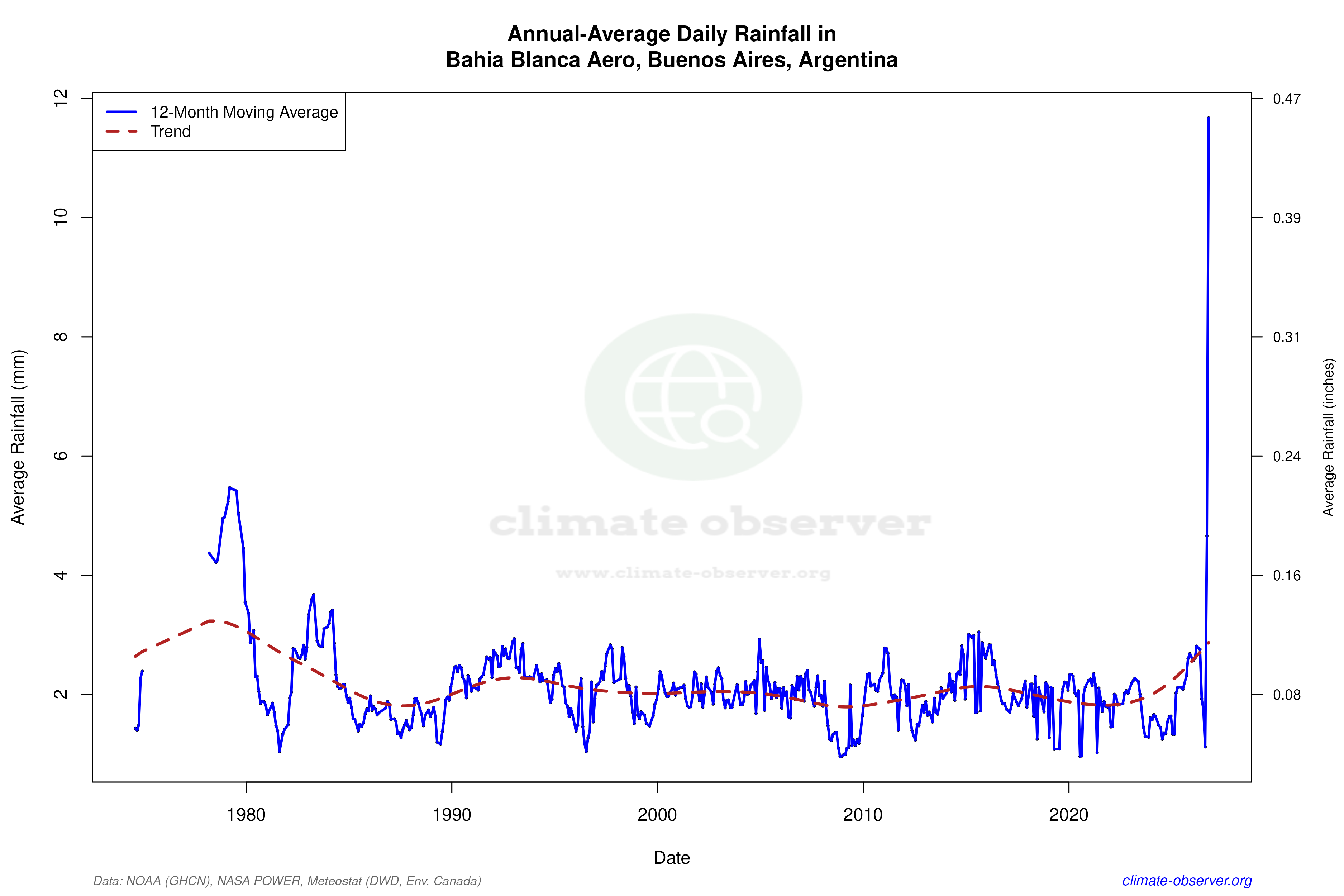 Climate 12-Month Moving Averages - Rainfall 12-Month MA