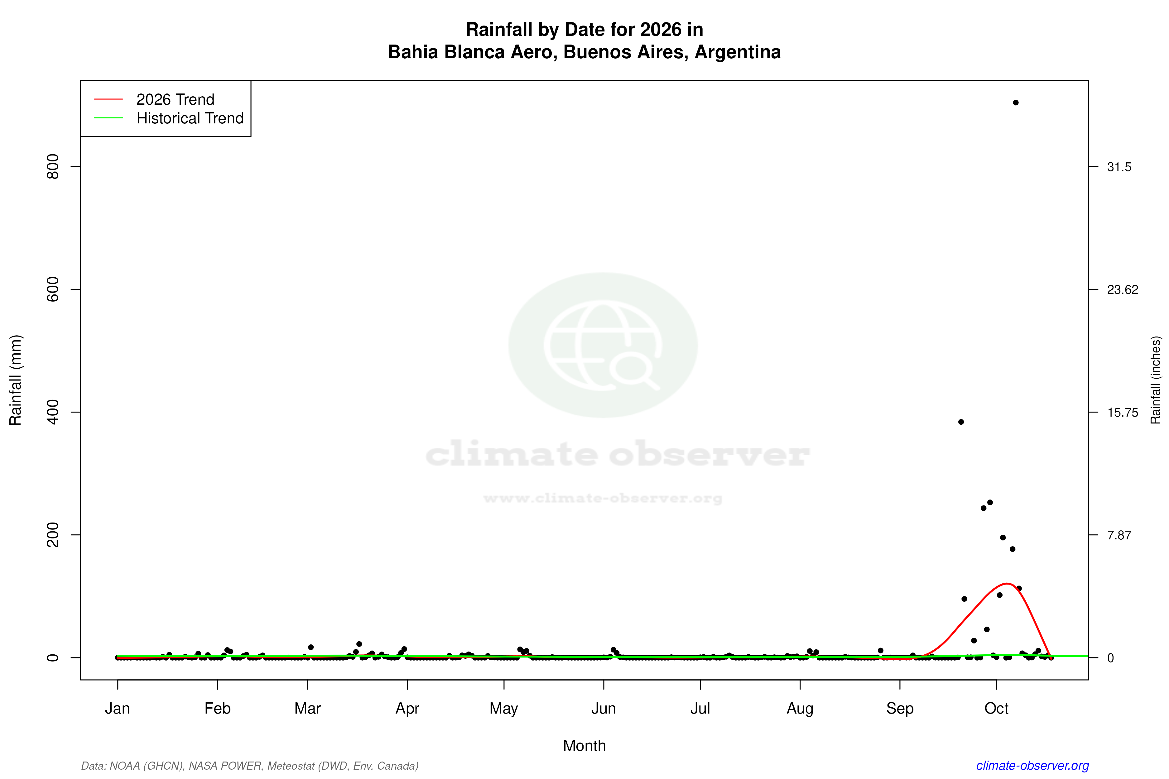 Current Year Climate Trends vs Historical - Rainfall this Year