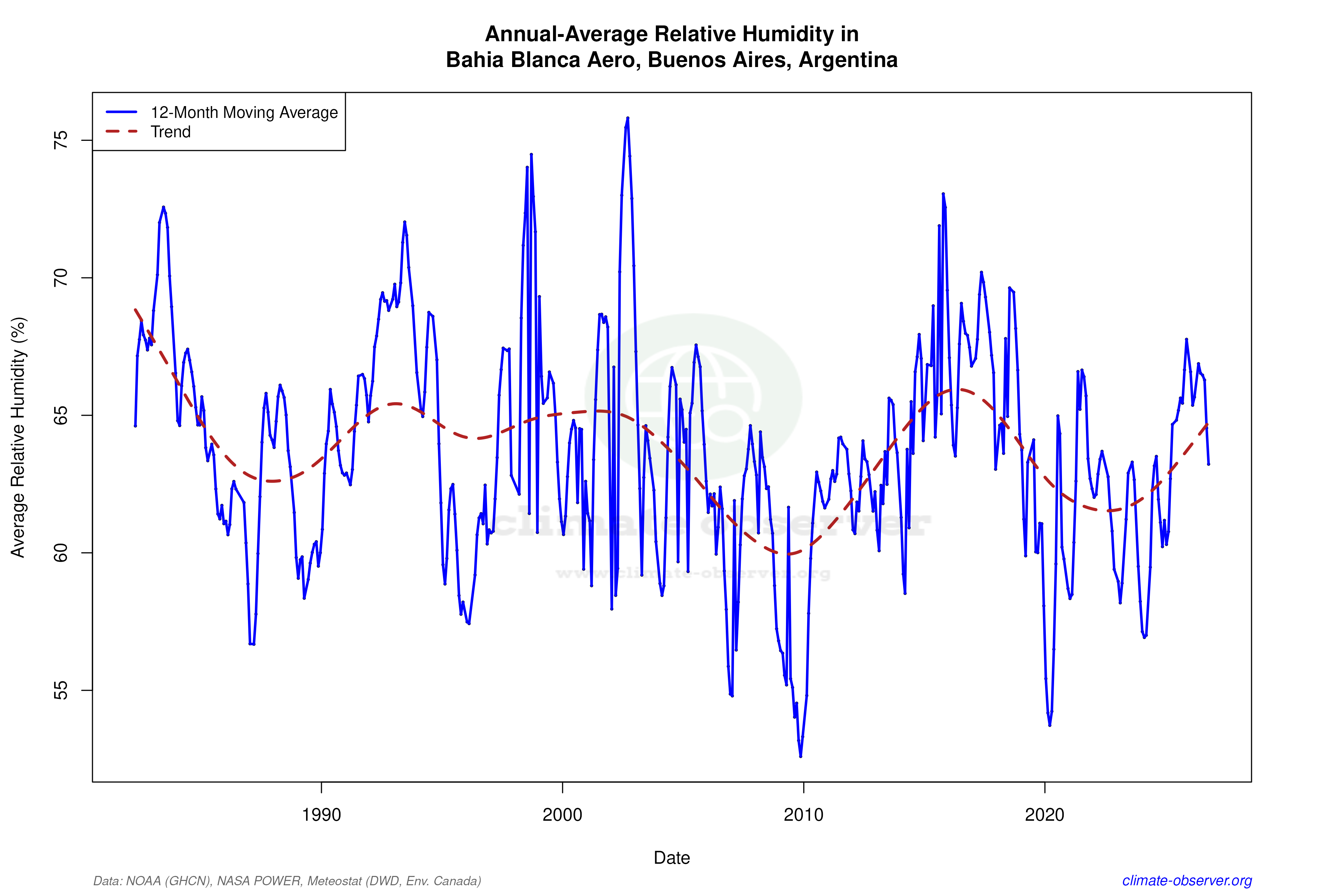 Climate 12-Month Moving Averages - Relative Humidity 12-Month MA
