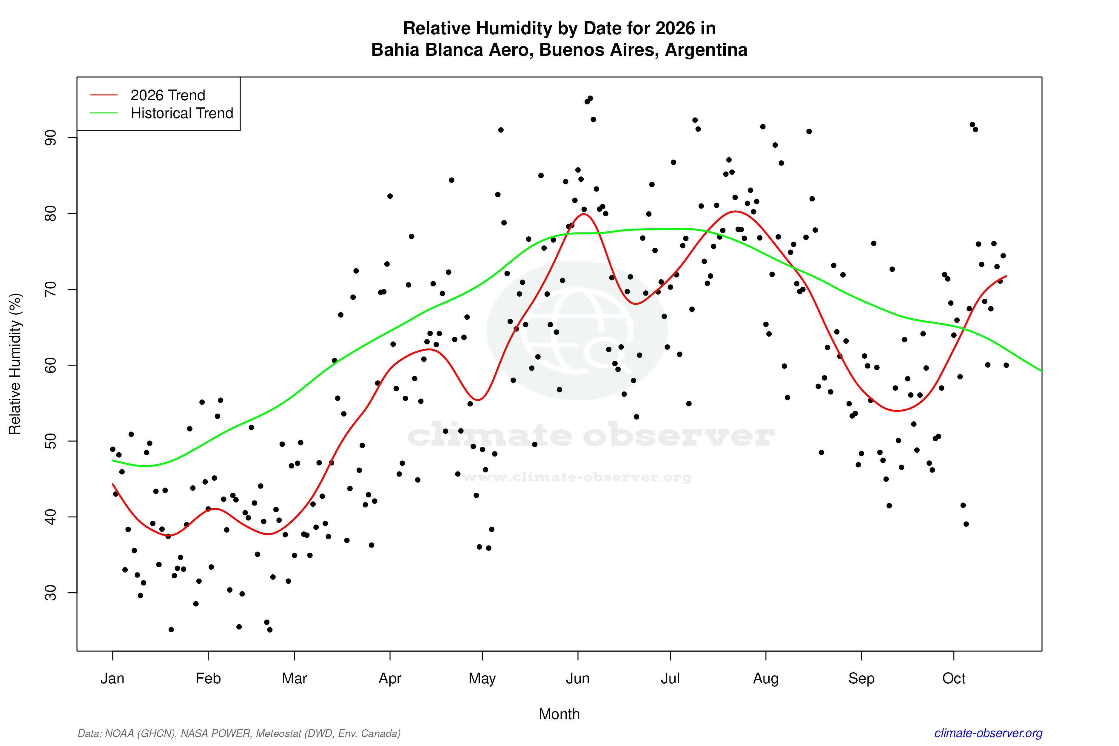 Current Year Climate Trends vs Historical - Relative Humidity this Year
