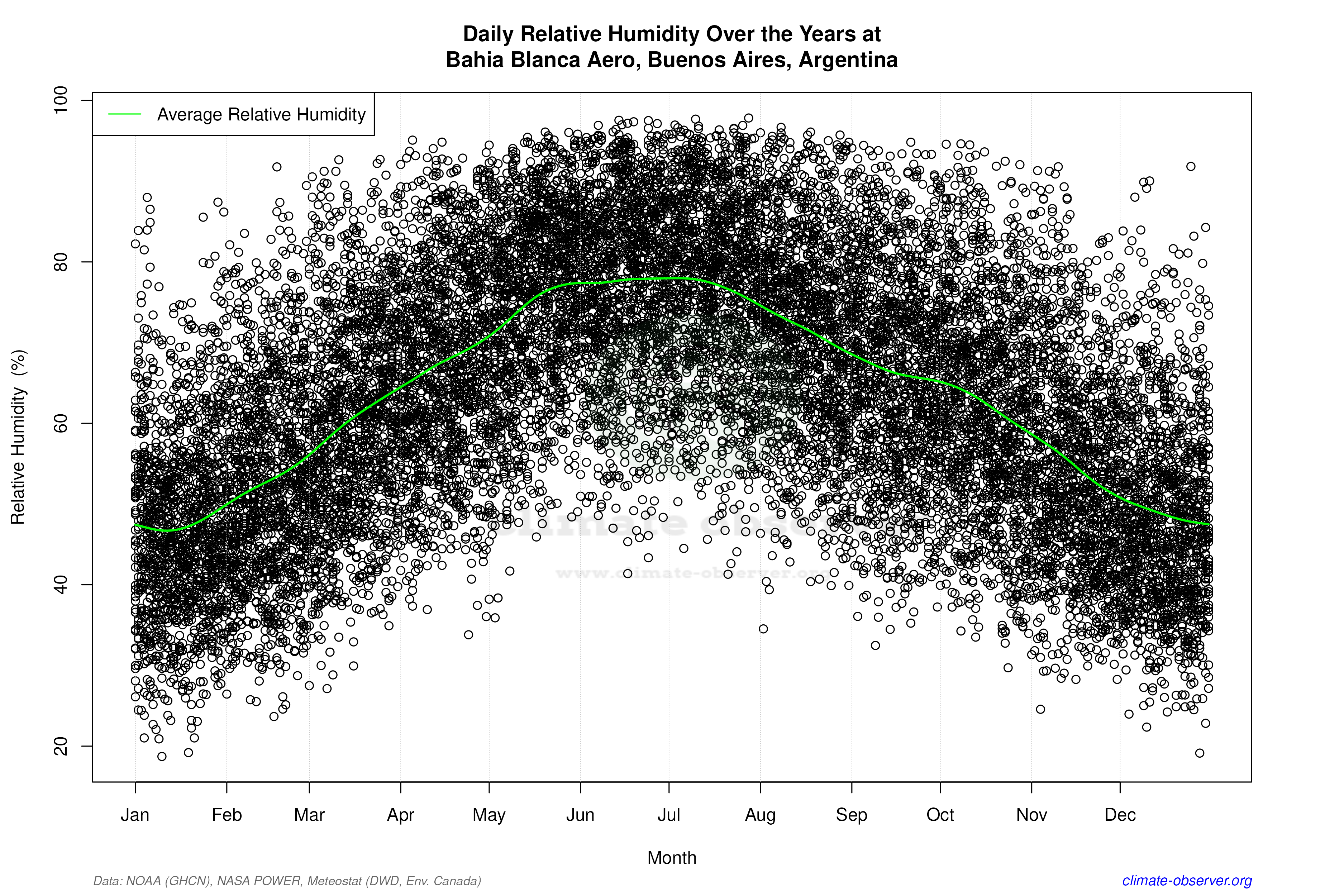 Daily Data Points and Averages Throughout the Year - Average Relative Humidity Throughout Year