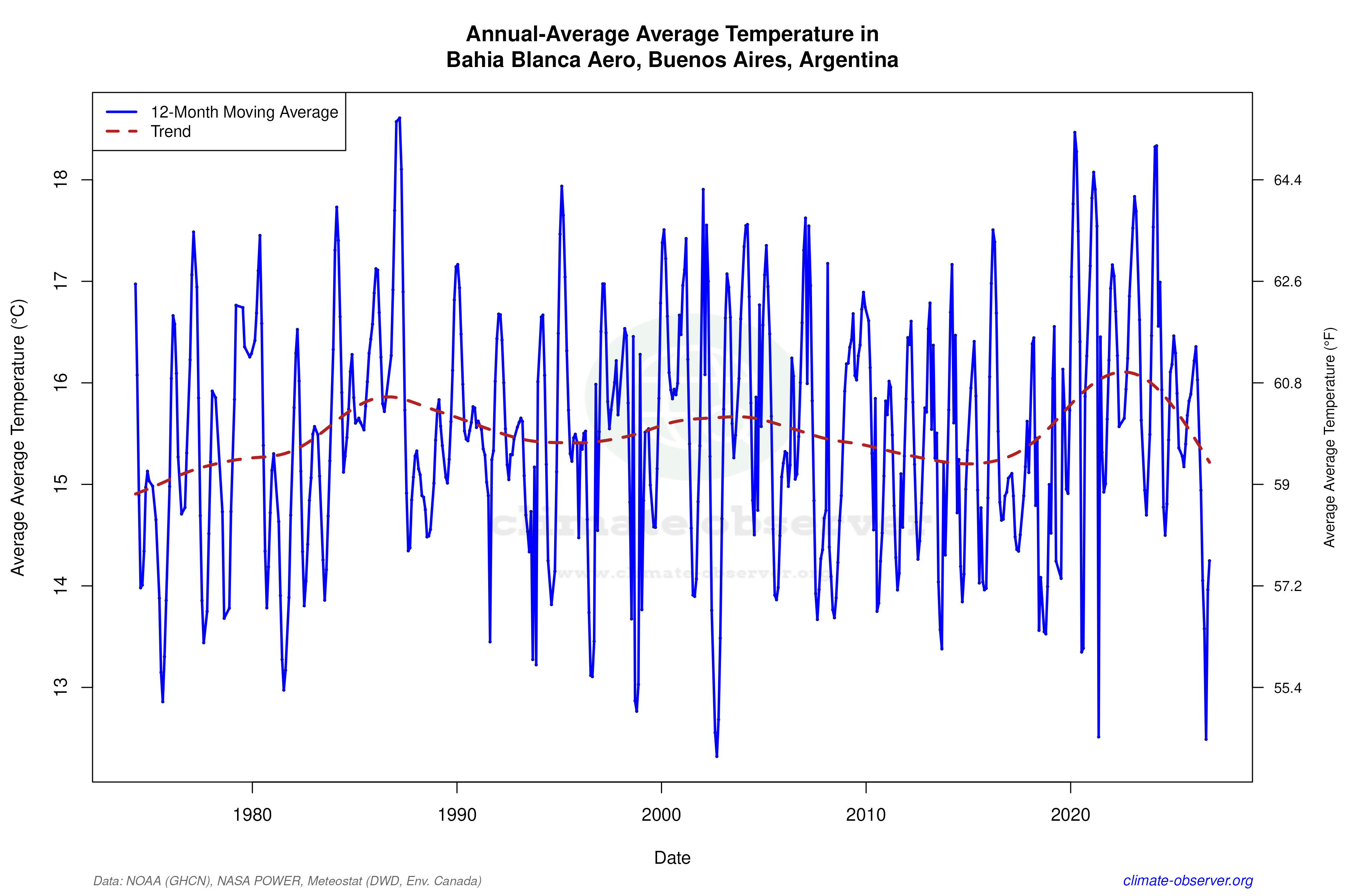 Climate 12-Month Moving Averages - Average Temperature 12-Month MA