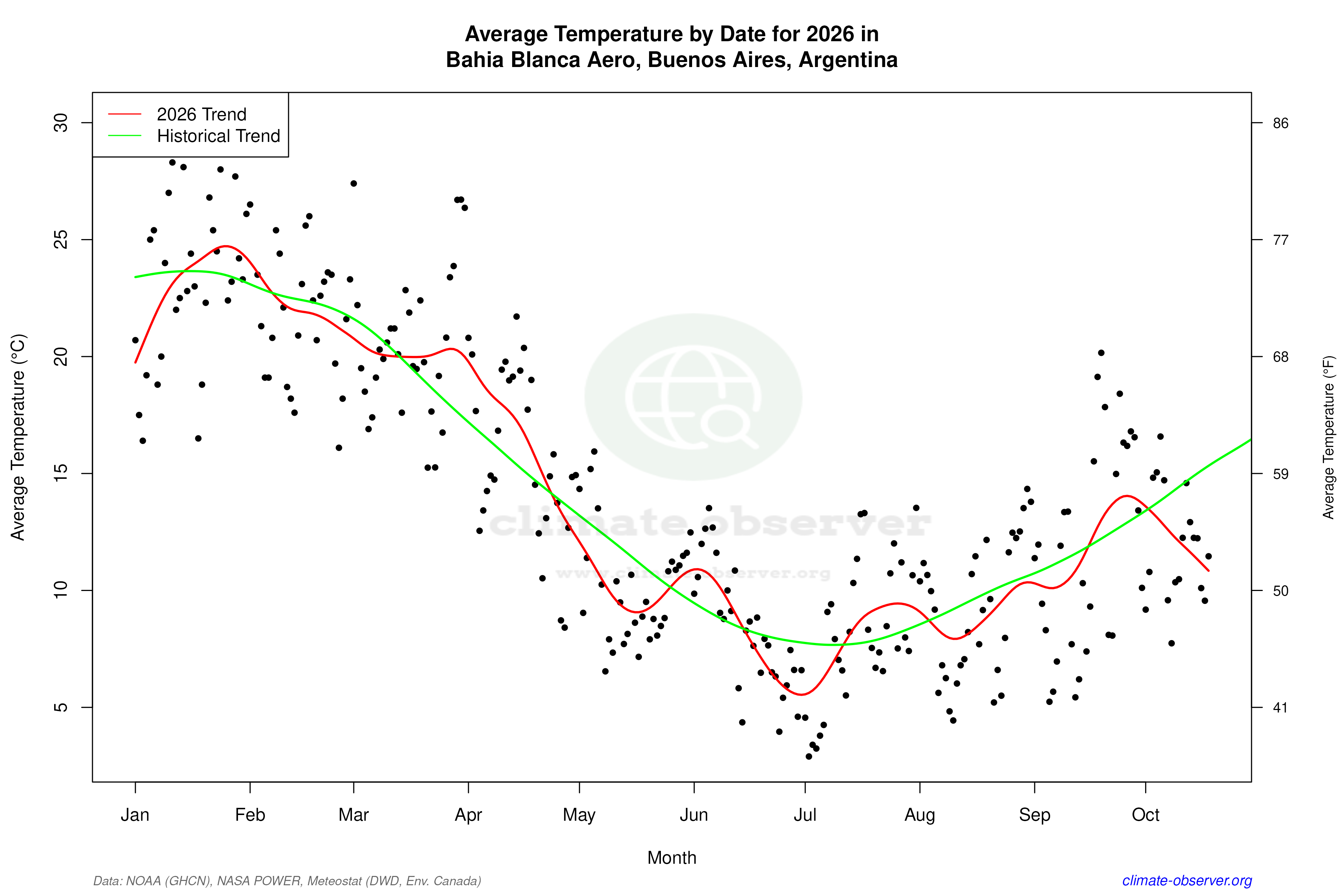 Current Year Climate Trends vs Historical - Average Temperature this Year