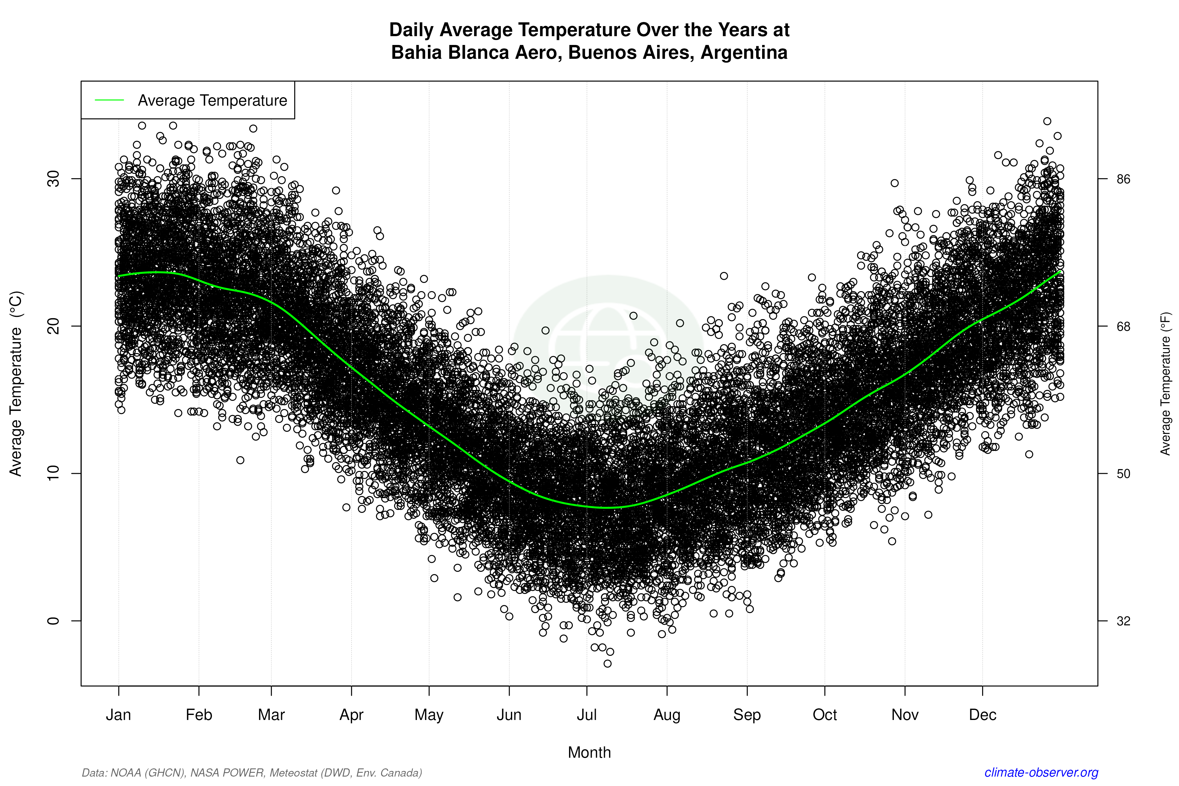 Daily Data Points and Averages Throughout the Year - Average Temperature Throughout Year