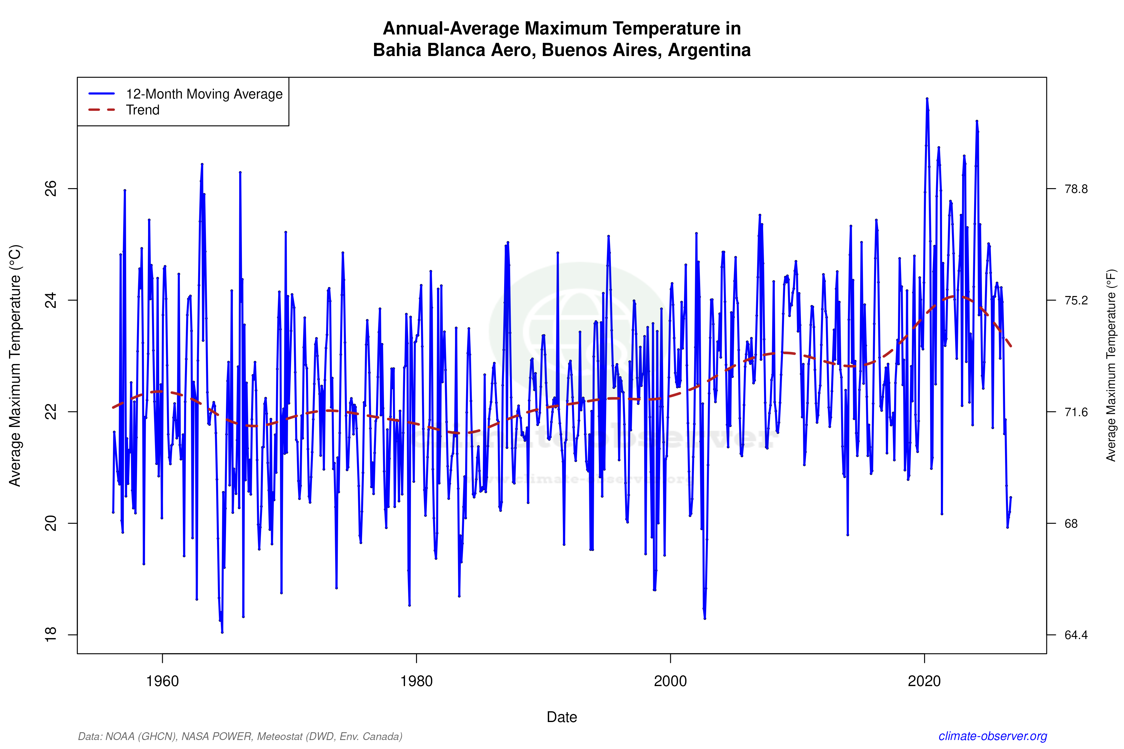 Climate 12-Month Moving Averages - Max Temperature 12-Month MA