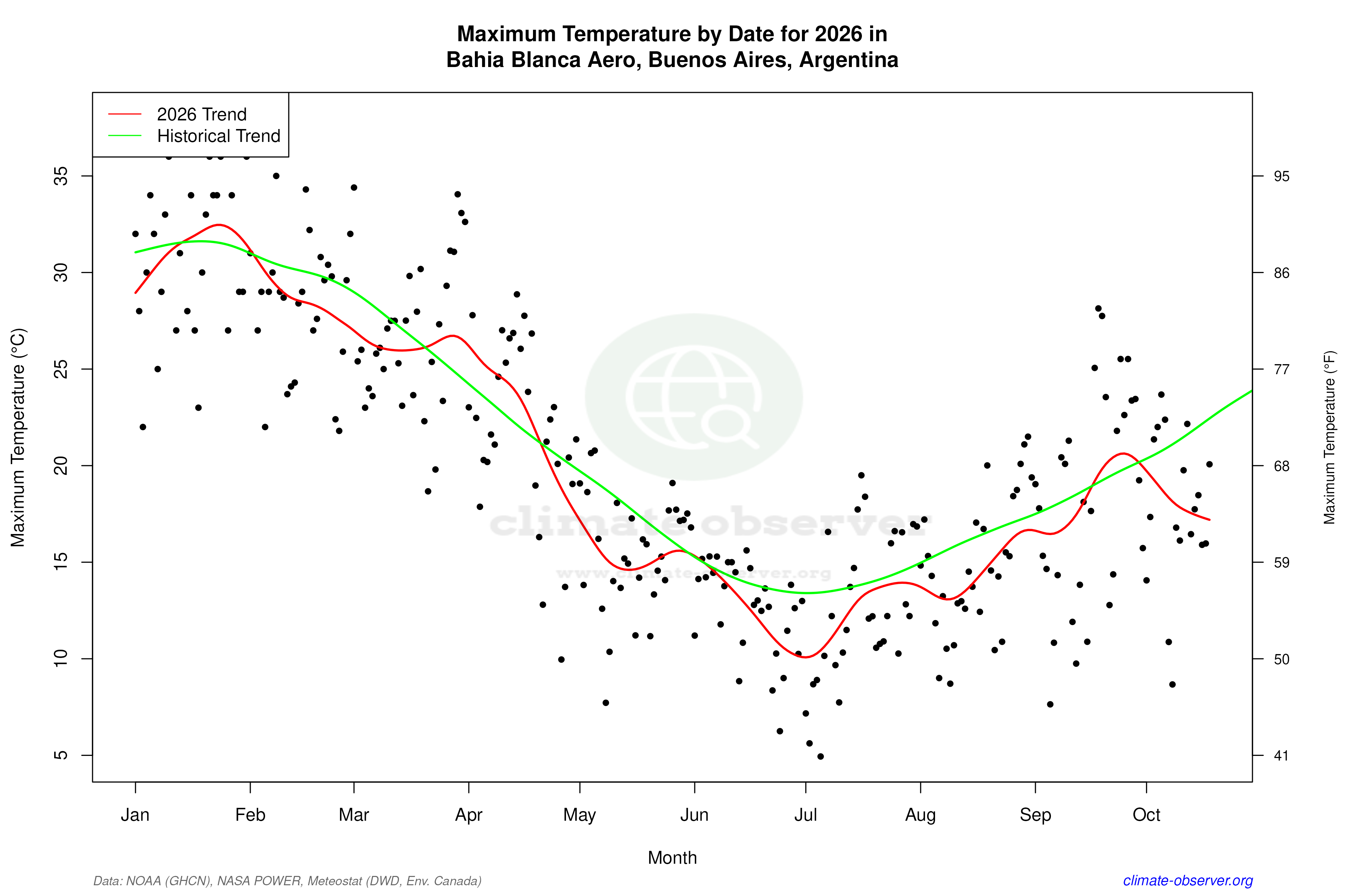 Current Year Climate Trends vs Historical - Max Temperature this Year
