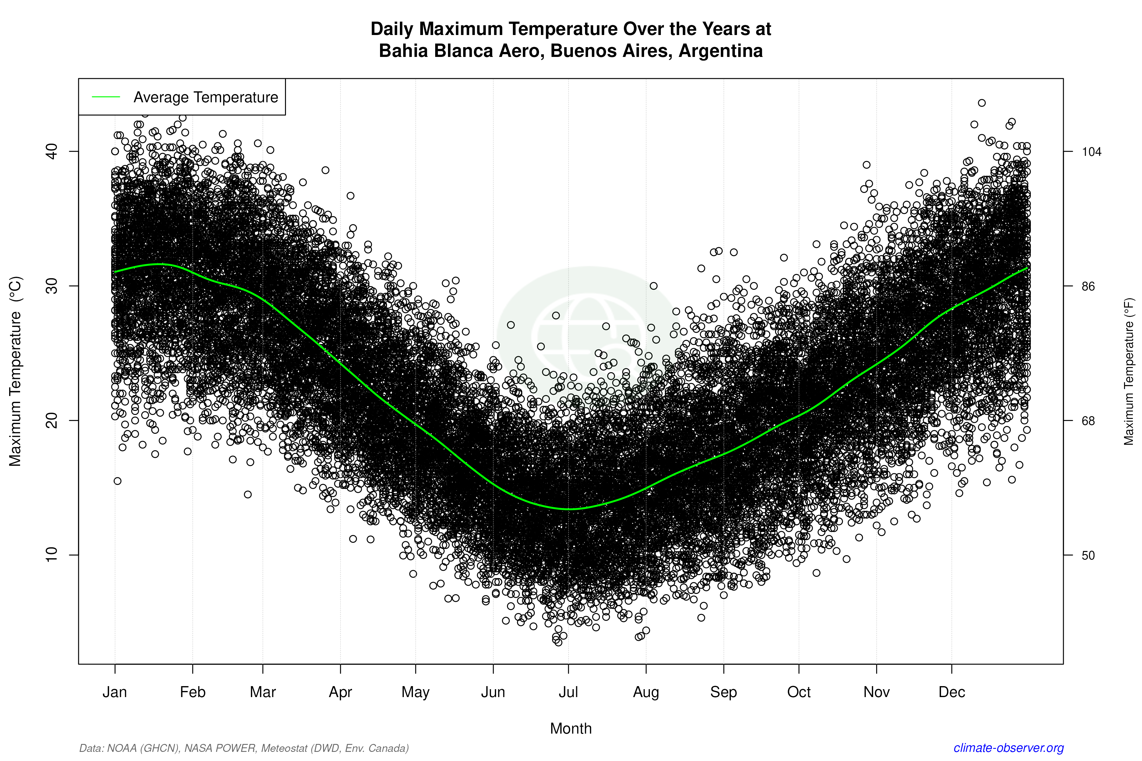 Daily Data Points and Averages Throughout the Year - Average Max Temperature Throughout Year