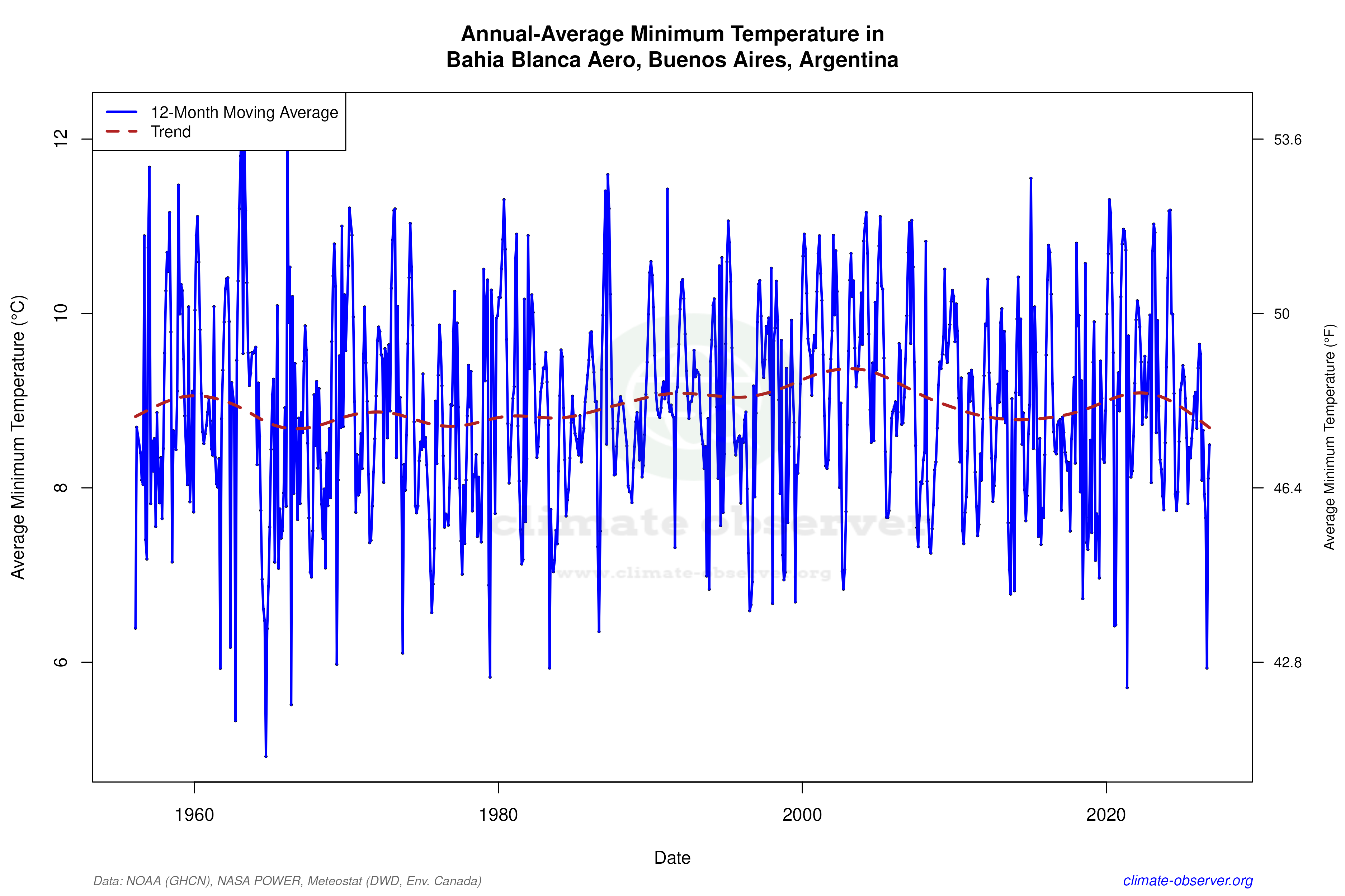 Climate 12-Month Moving Averages - Min Temperature 12-Month MA