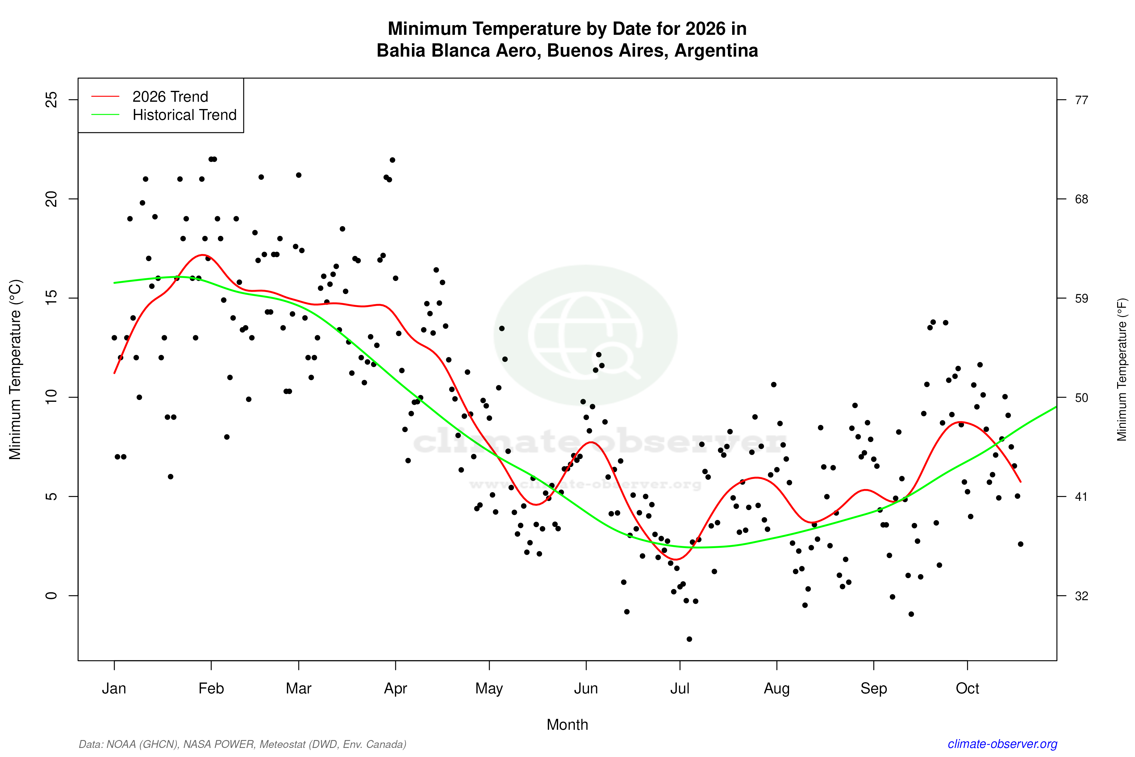 Current Year Climate Trends vs Historical - Min Temperature this Year