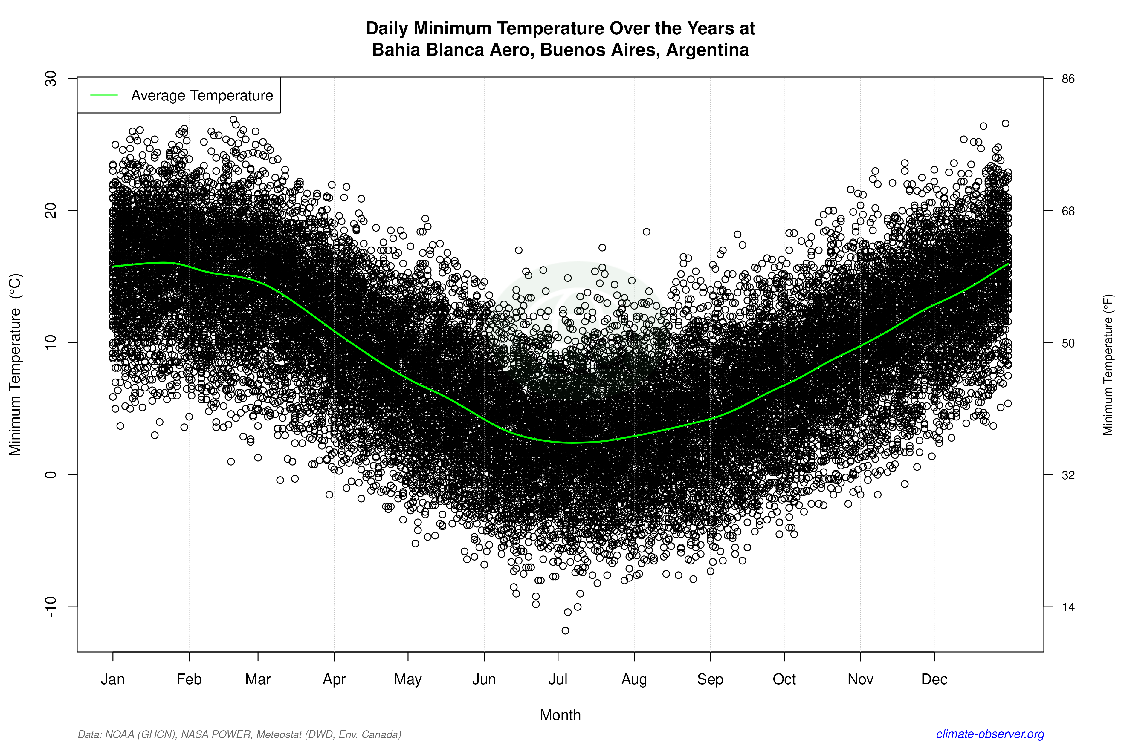 Daily Data Points and Averages Throughout the Year - Average Min Temperature Throughout Year