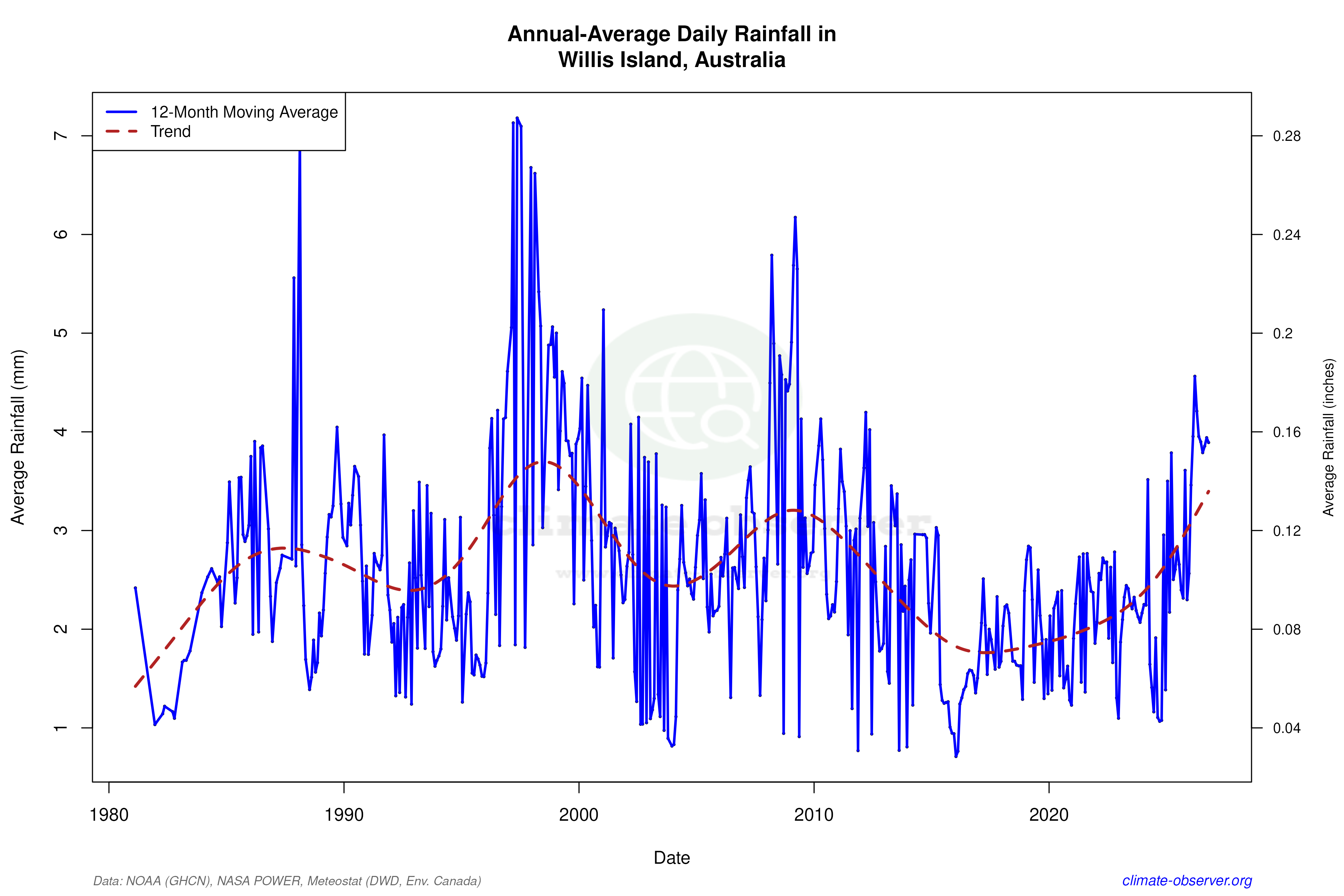 Climate 12-Month Moving Averages - Rainfall 12-Month MA