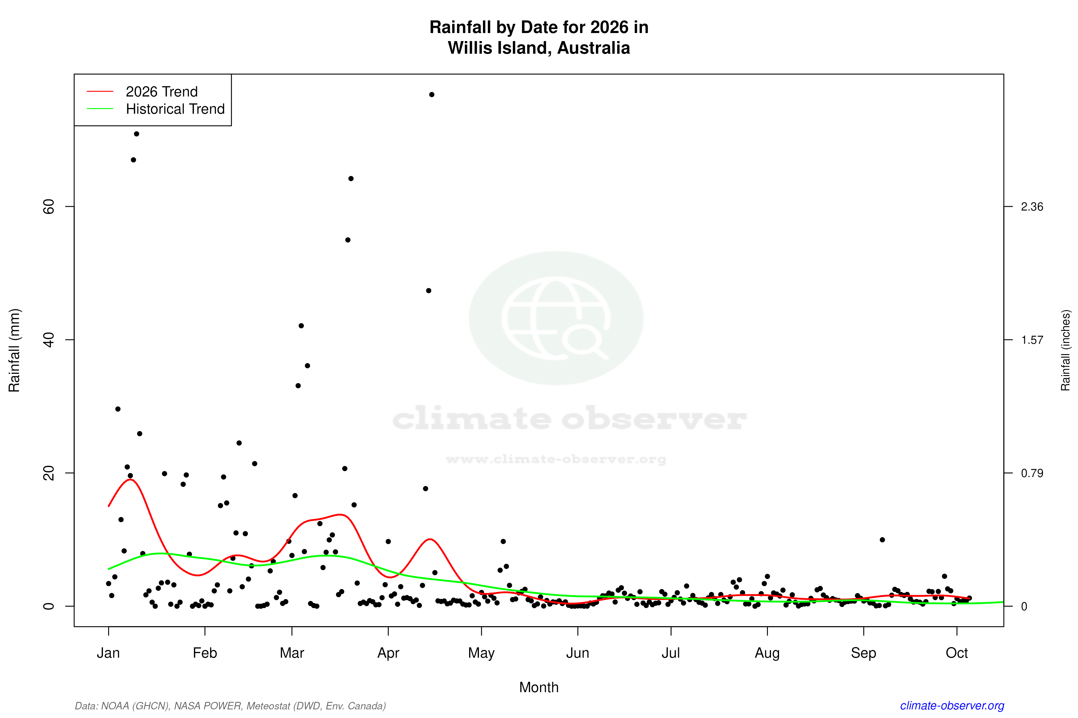 Current Year Climate Trends vs Historical - Rainfall this Year