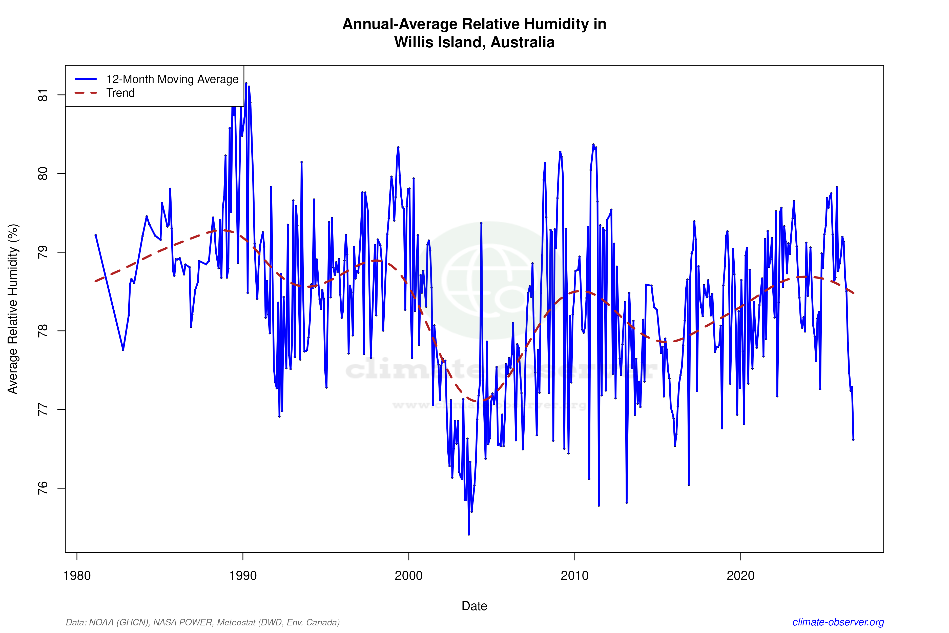 Climate 12-Month Moving Averages - Relative Humidity 12-Month MA