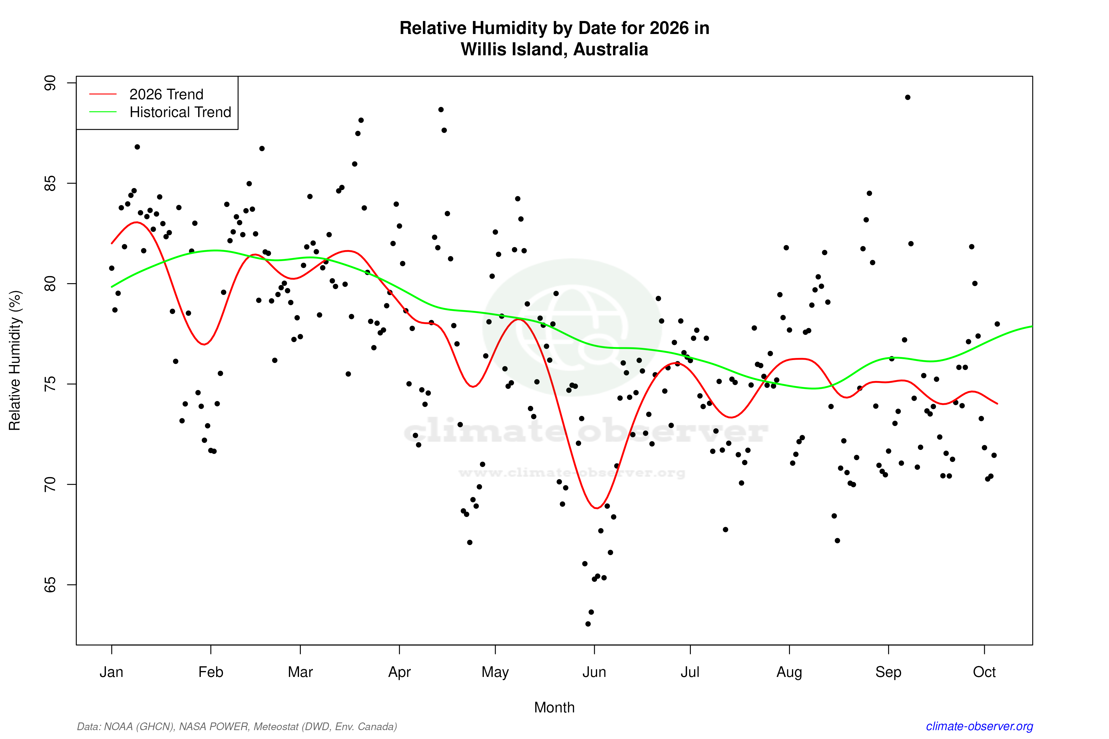 Current Year Climate Trends vs Historical - Relative Humidity this Year