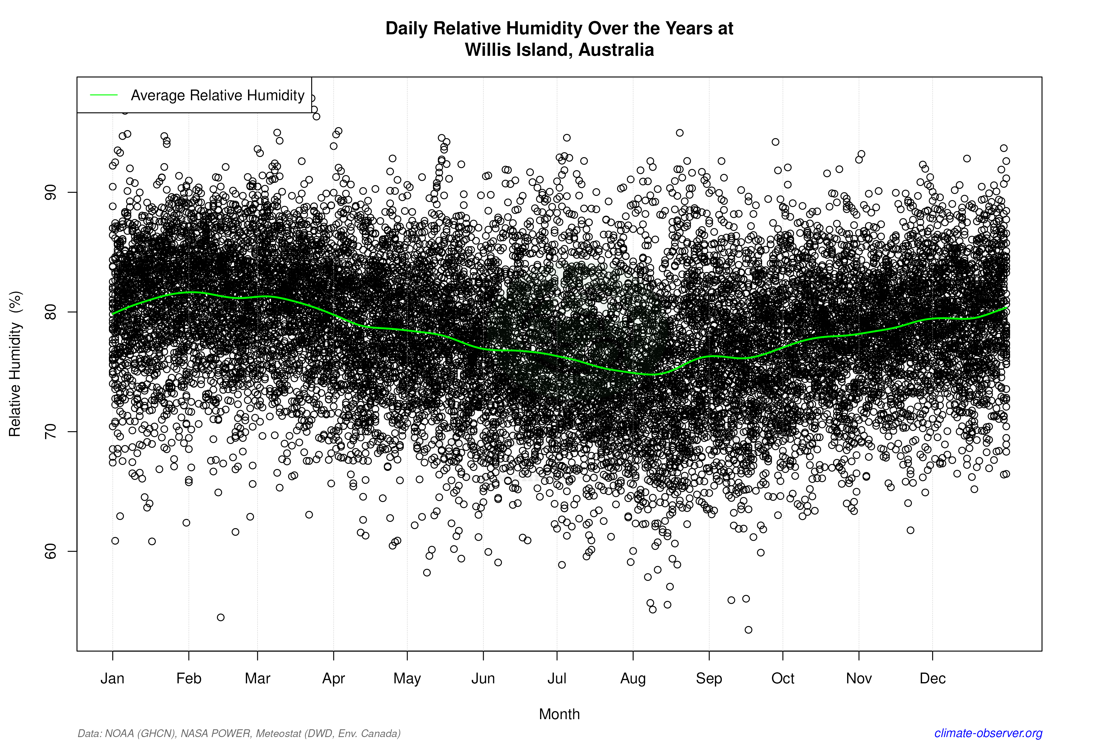 Daily Data Points and Averages Throughout the Year - Average Relative Humidity Throughout Year