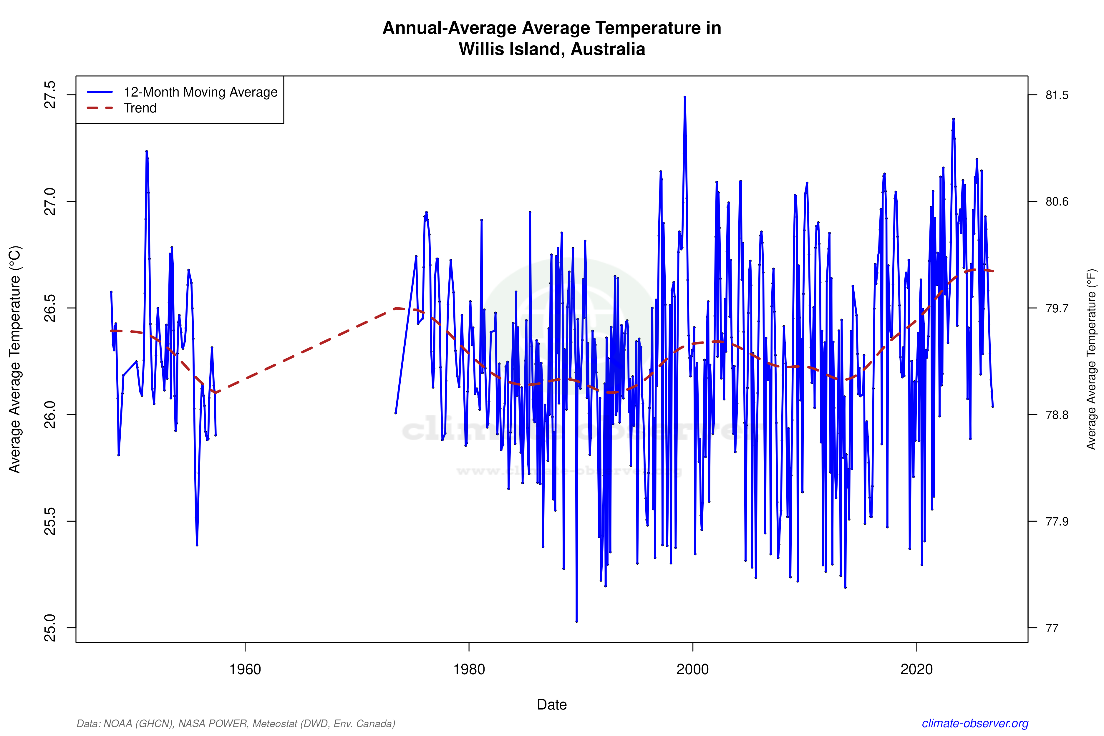 Climate 12-Month Moving Averages - Average Temperature 12-Month MA