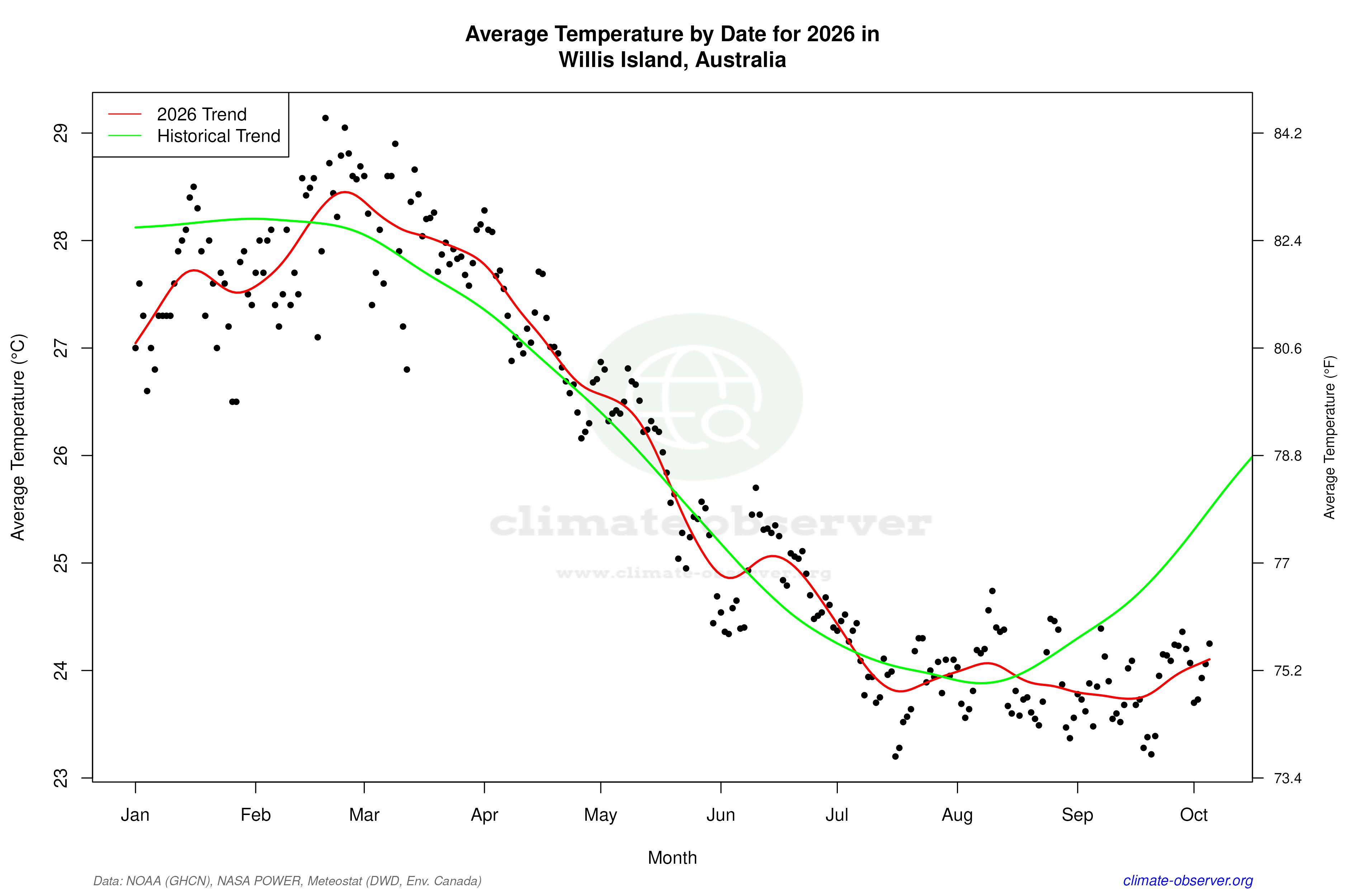 Current Year Climate Trends vs Historical - Average Temperature this Year